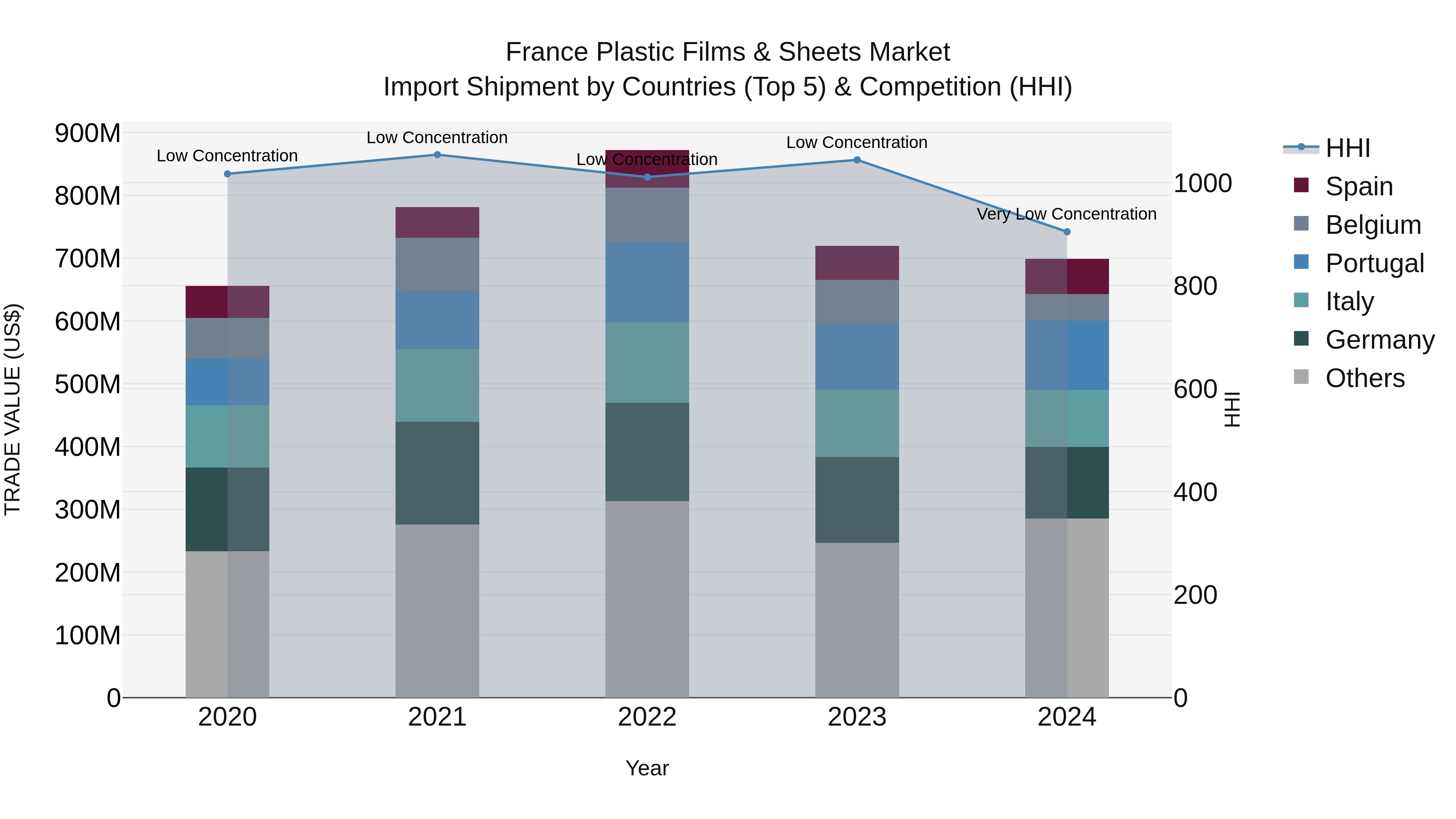France Plastic Films & Sheets Market Top 5 Importing Countries and Market Competition (HHI) Analysis