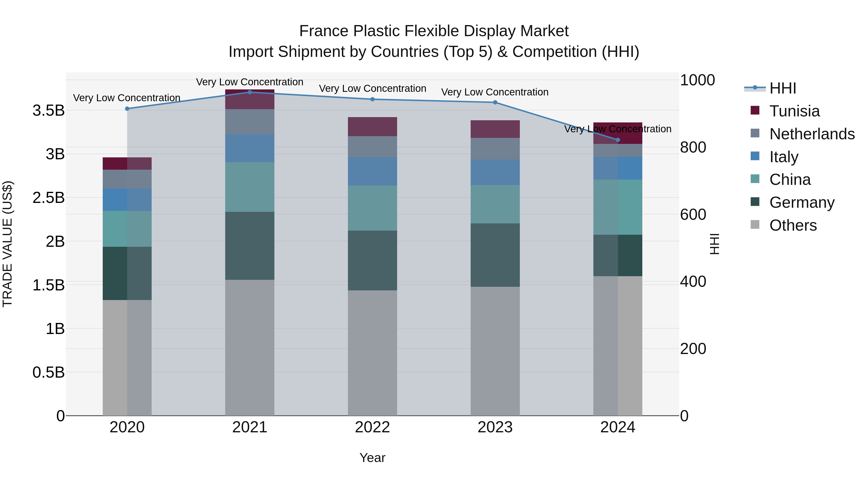 France Plastic Flexible Display Market Top 5 Importing Countries and Market Competition (HHI) Analysis