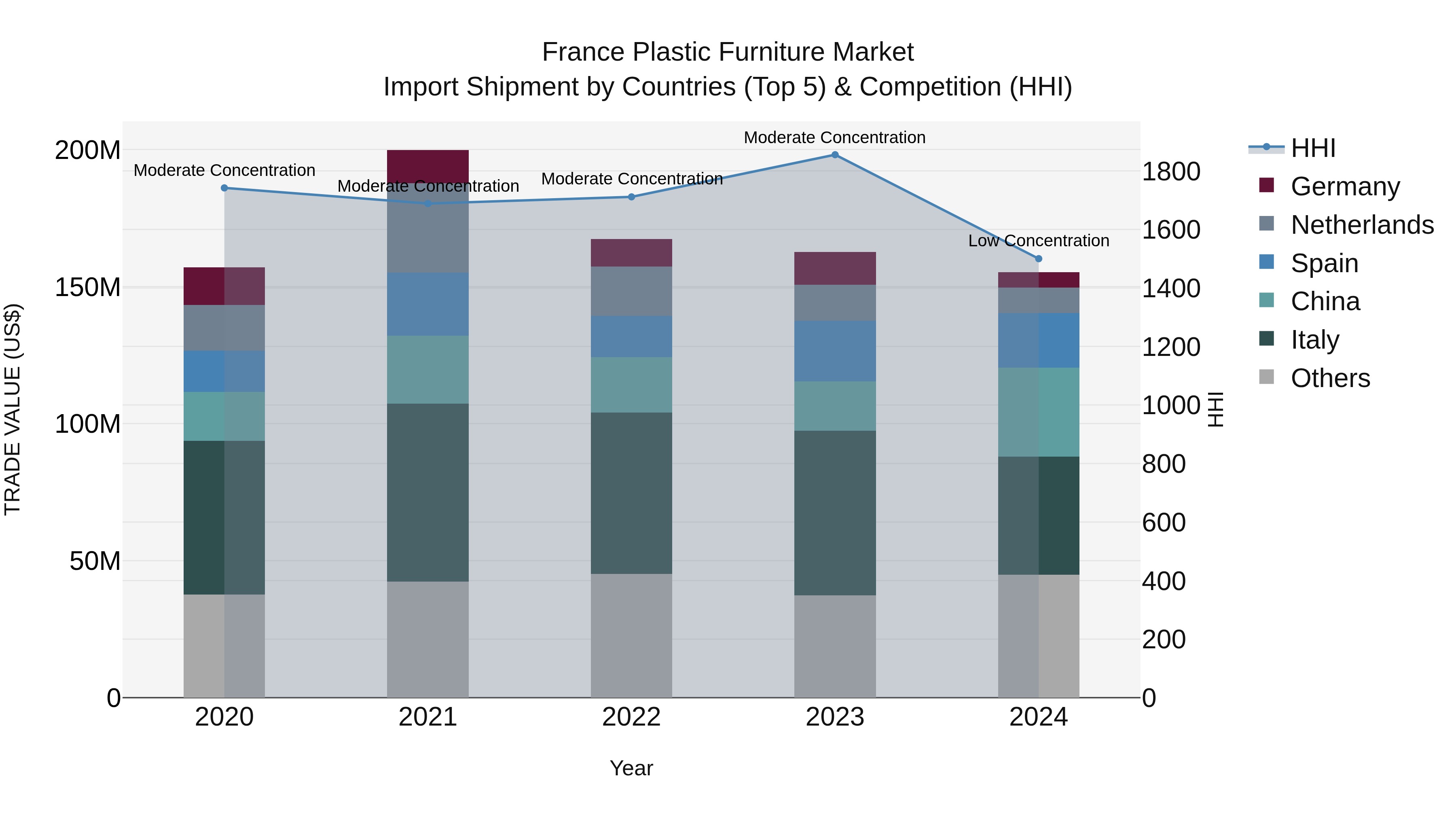 France Plastic Furniture Market Top 5 Importing Countries and Market Competition (HHI) Analysis