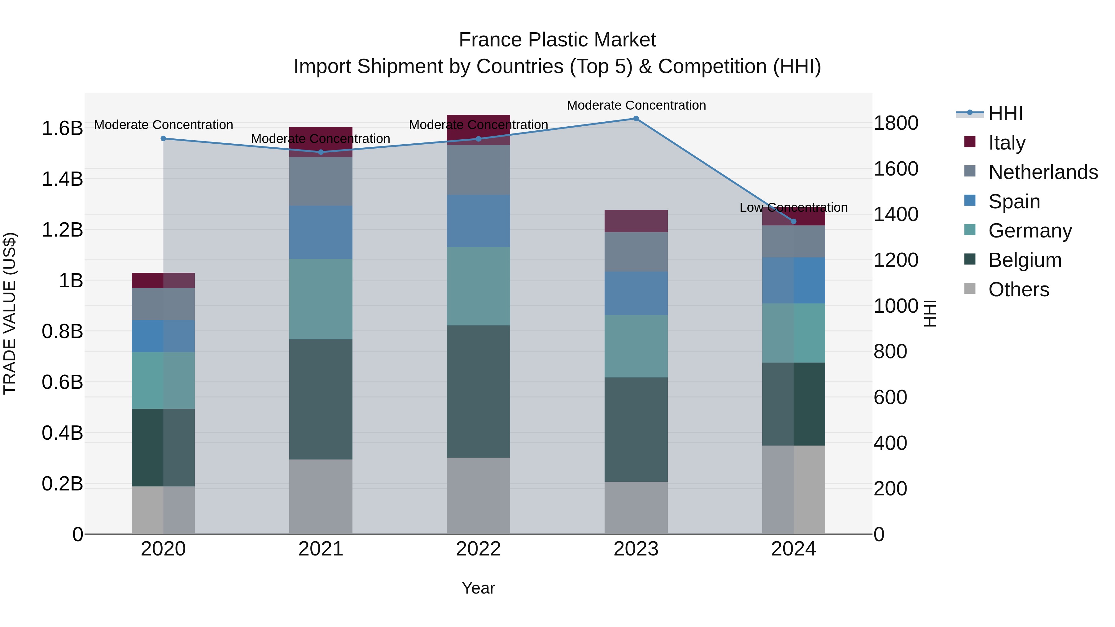 France Plastic Market Top 5 Importing Countries and Market Competition (HHI) Analysis