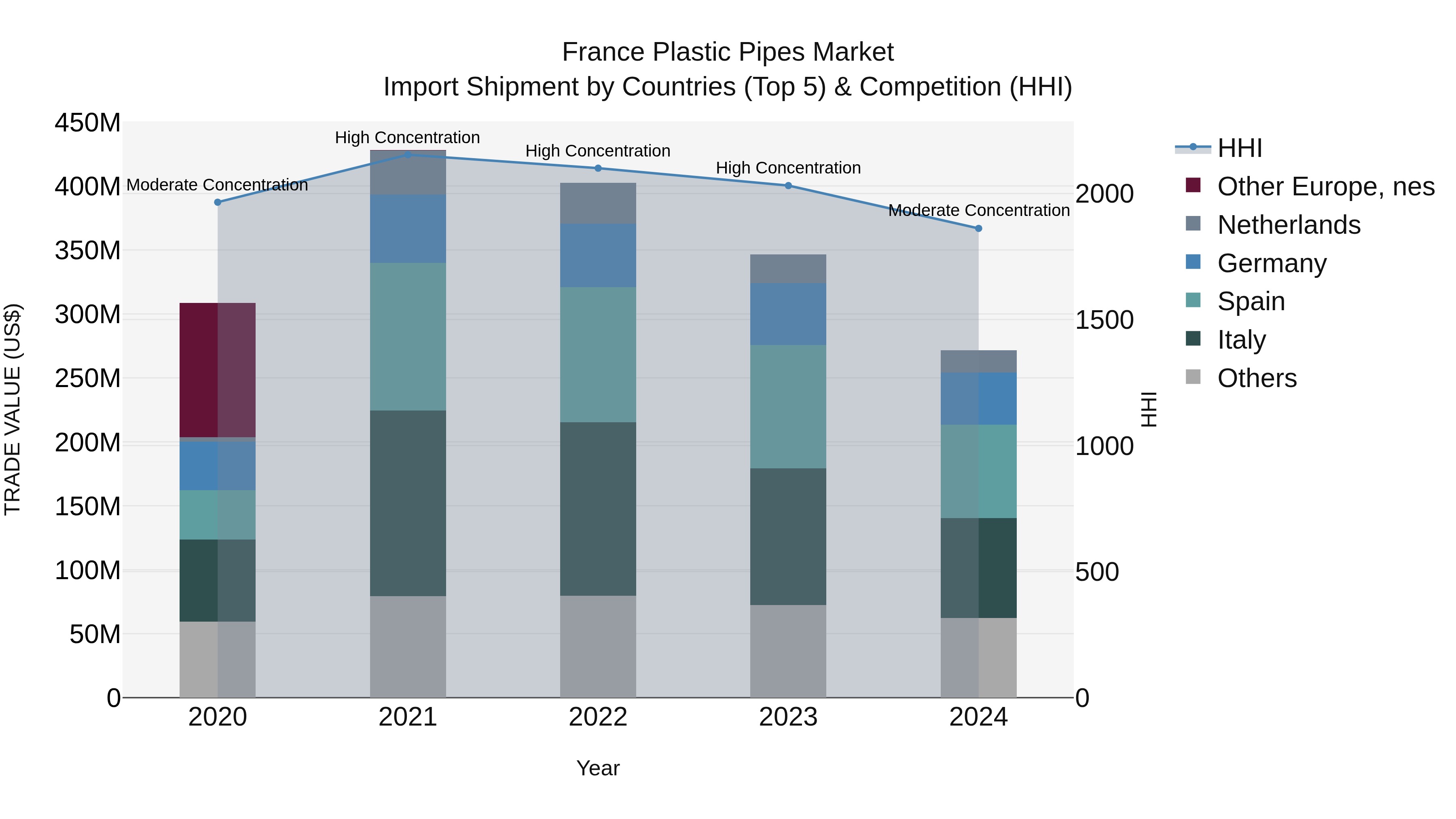 France Plastic Pipes Market Top 5 Importing Countries and Market Competition (HHI) Analysis