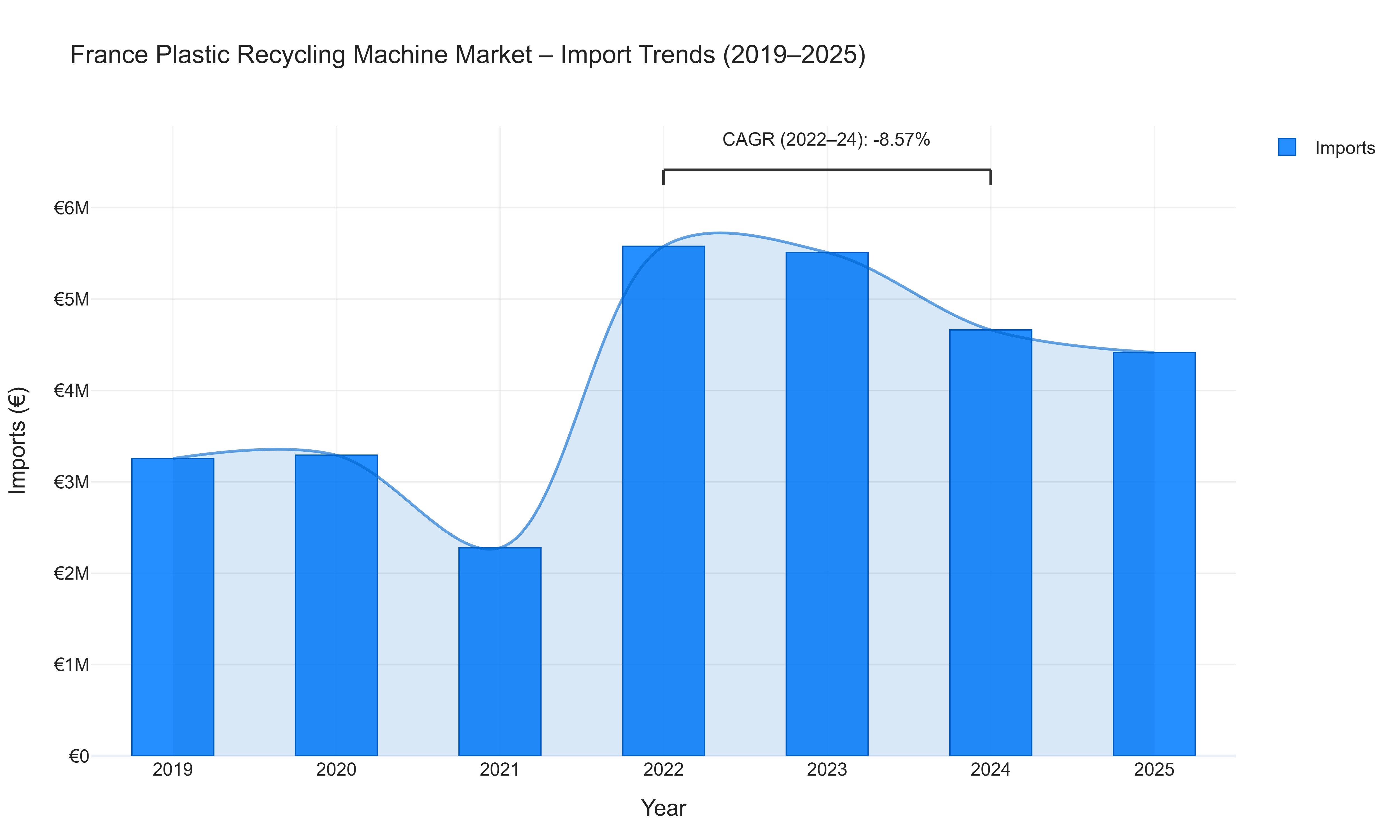 France Plastic Recycling Machine Market - Import Trends (2019-2025)