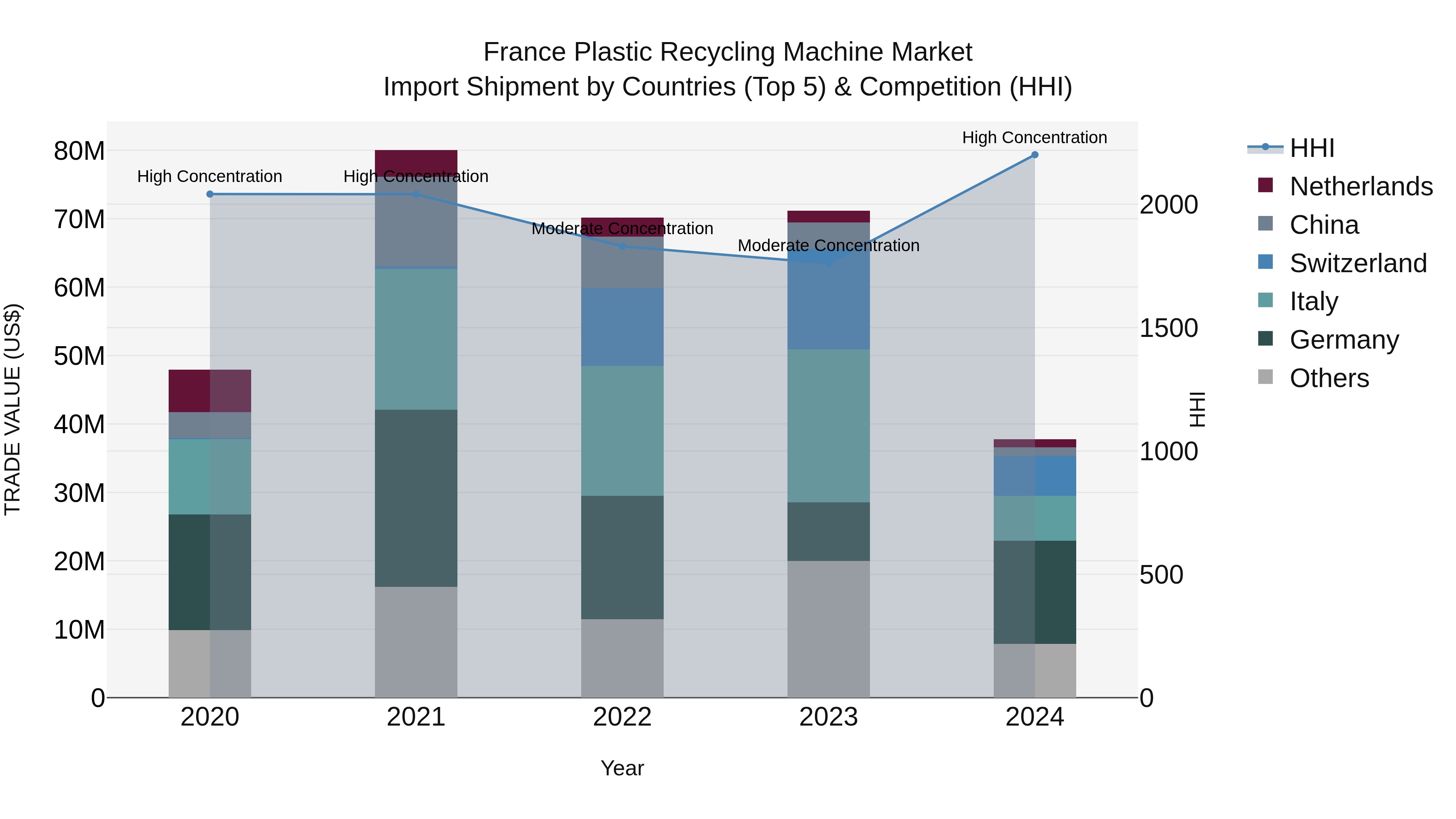France Plastic Recycling Machine Market Top 5 Importing Countries and Market Competition (HHI) Analysis