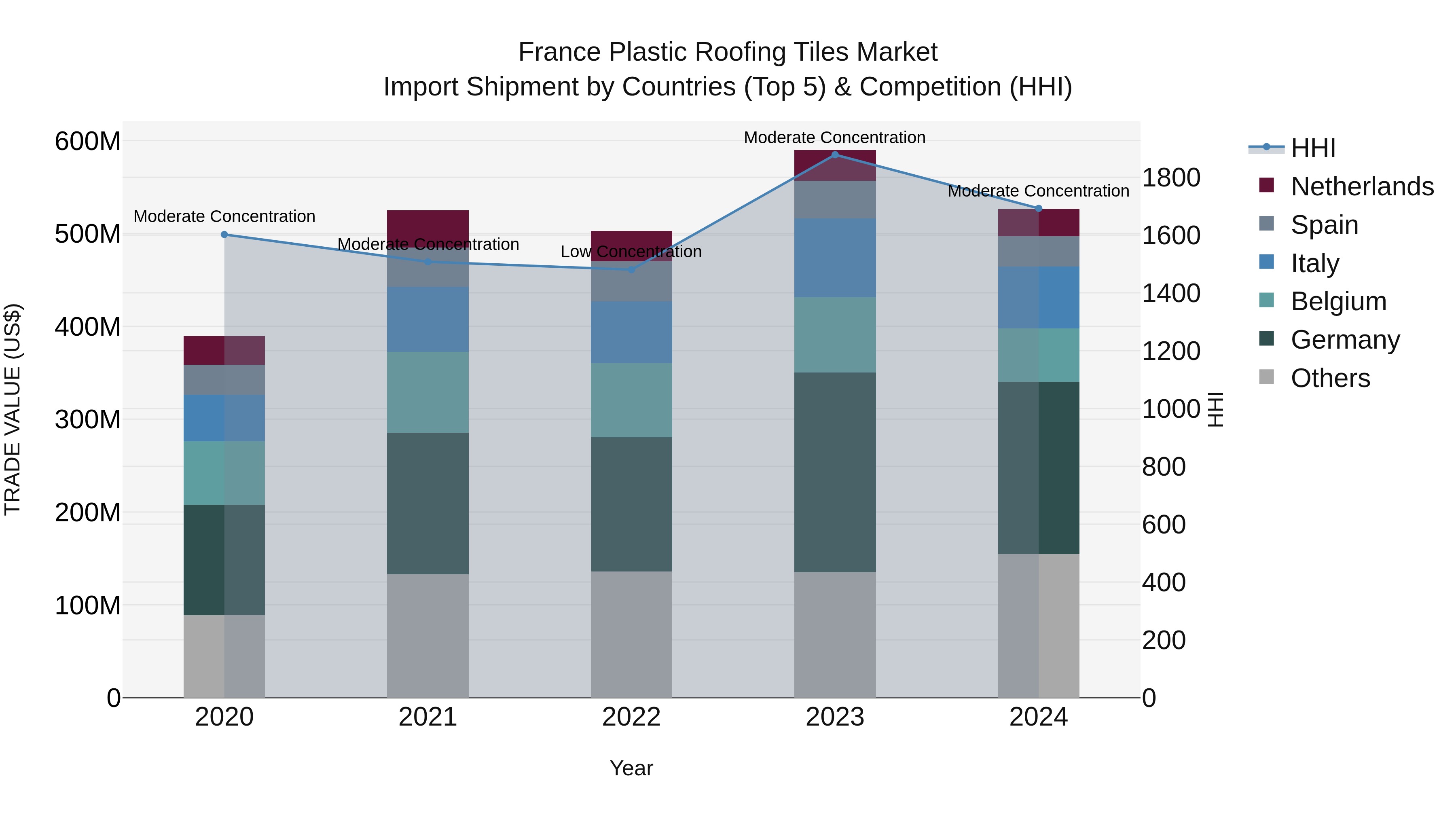 France Plastic Roofing Tiles Market Top 5 Importing Countries and Market Competition (HHI) Analysis