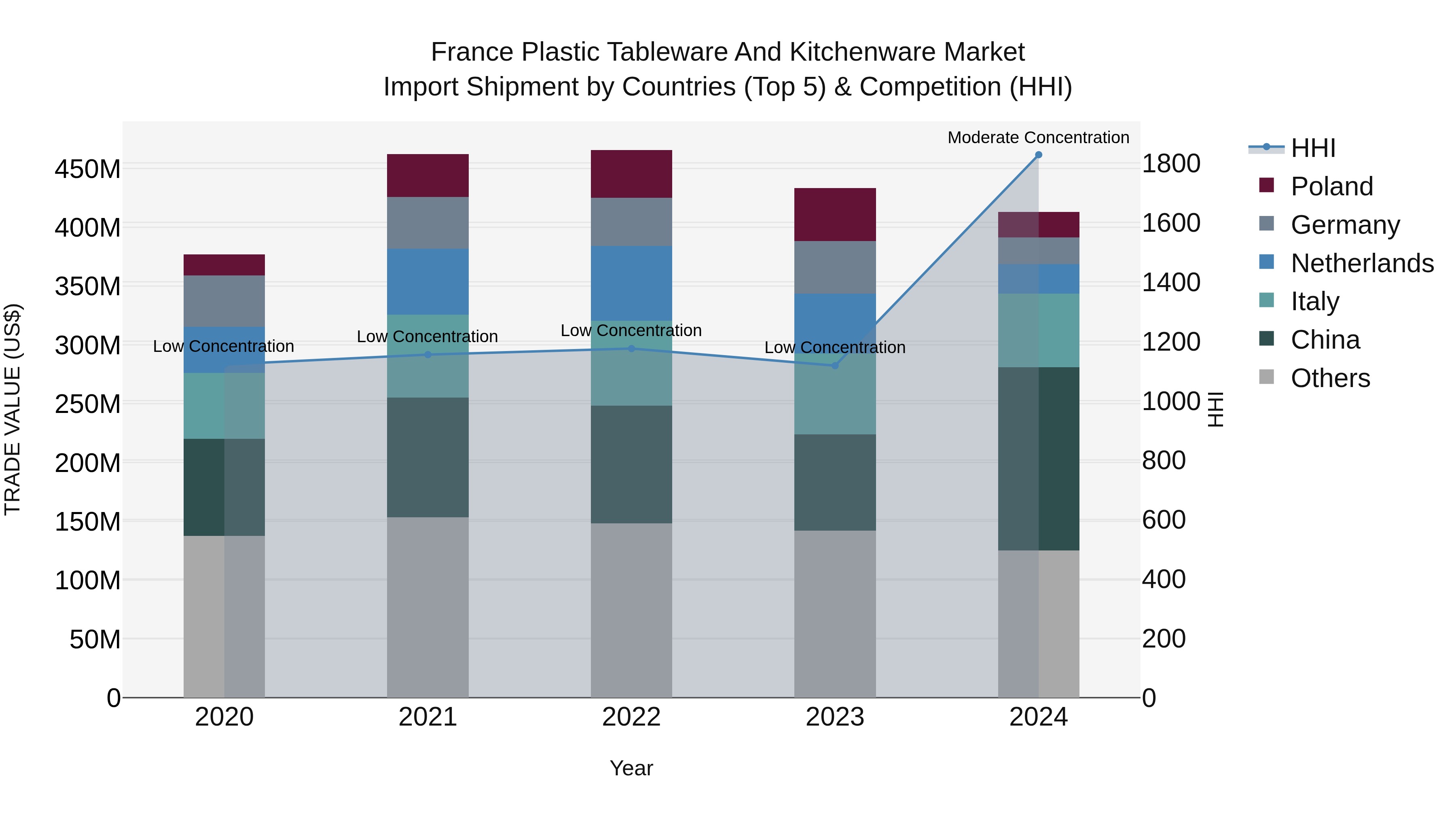 France Plastic Tableware and Kitchenware Market Top 5 Importing Countries and Market Competition (HHI) Analysis