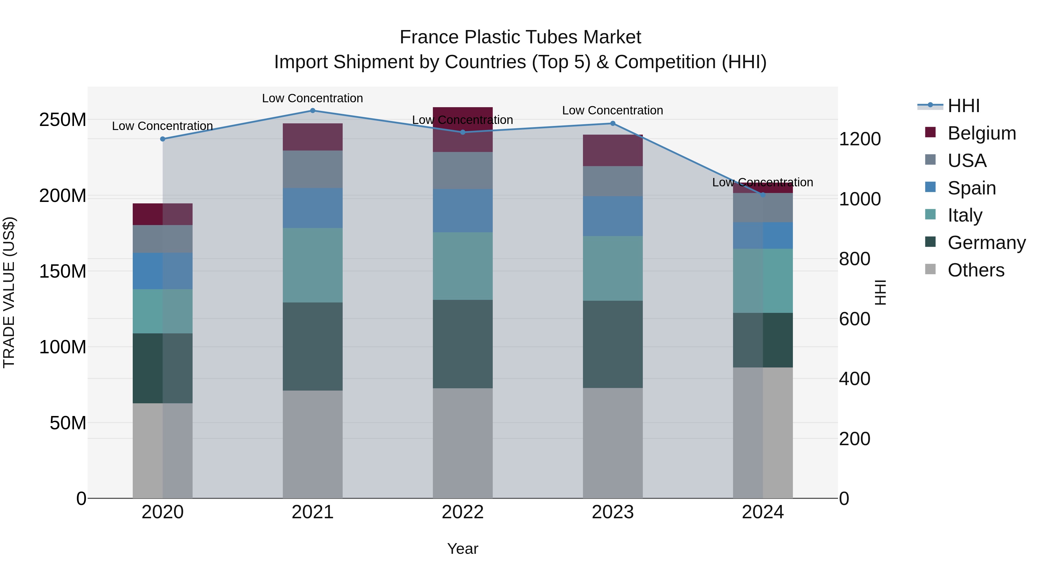 France Plastic Tubes Market Top 5 Importing Countries and Market Competition (HHI) Analysis