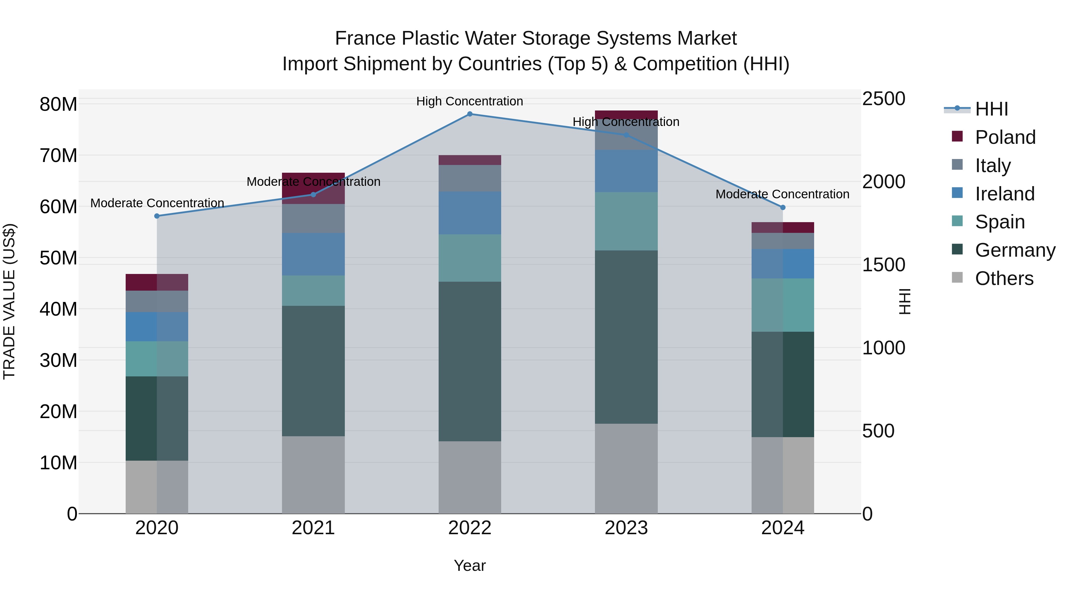 France Plastic Water Storage Systems Market Top 5 Importing Countries and Market Competition (HHI) Analysis