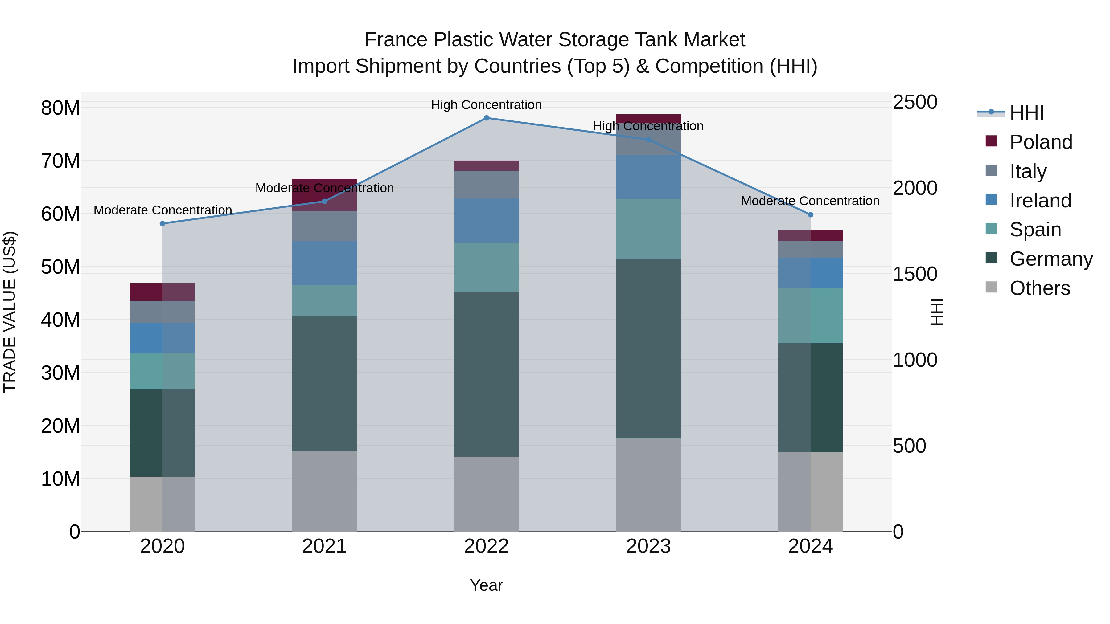 France Plastic Water Storage Tank Market Top 5 Importing Countries and Market Competition (HHI) Analysis