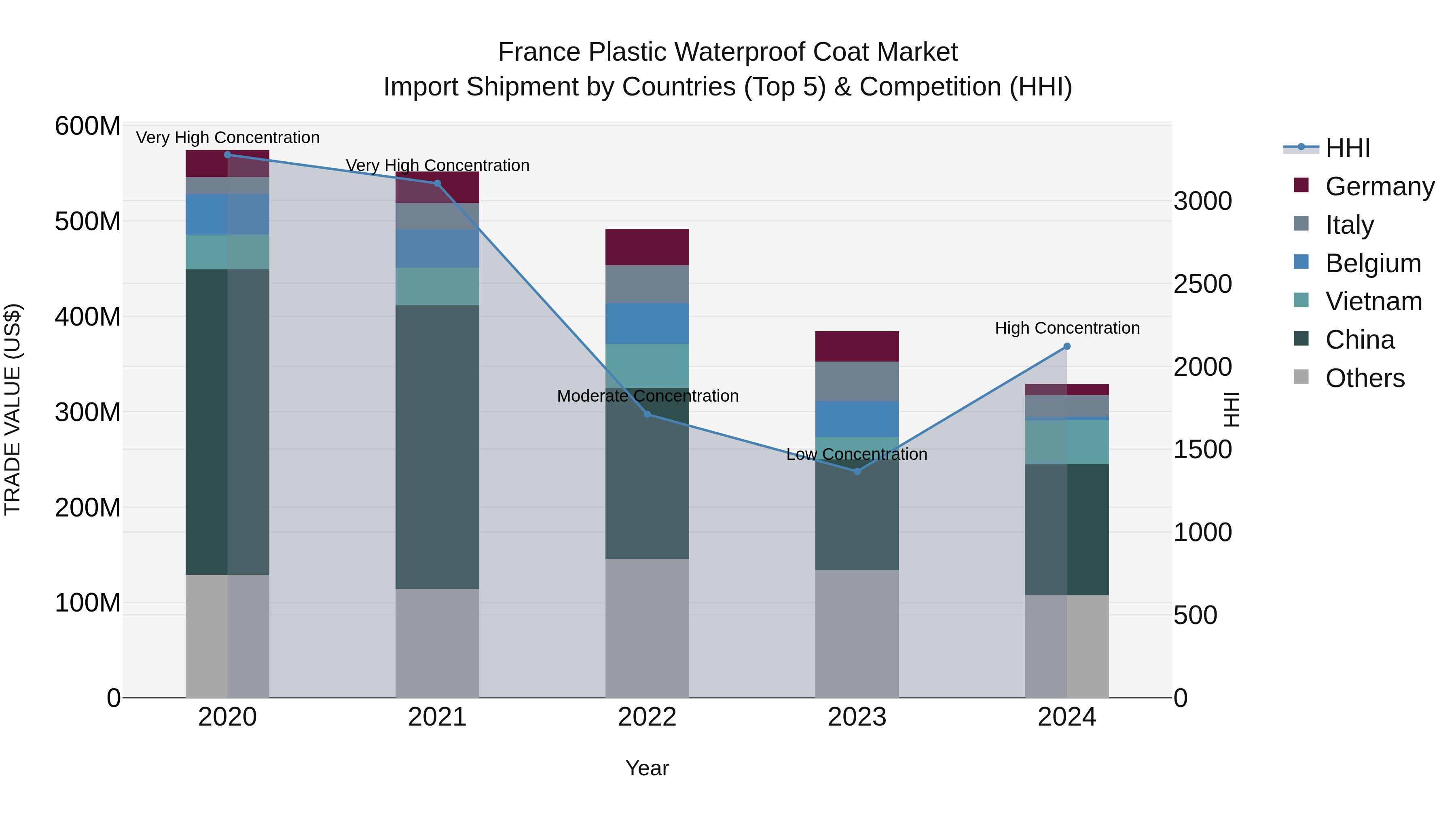 France Plastic Waterproof Coat Market Top 5 Importing Countries and Market Competition (HHI) Analysis