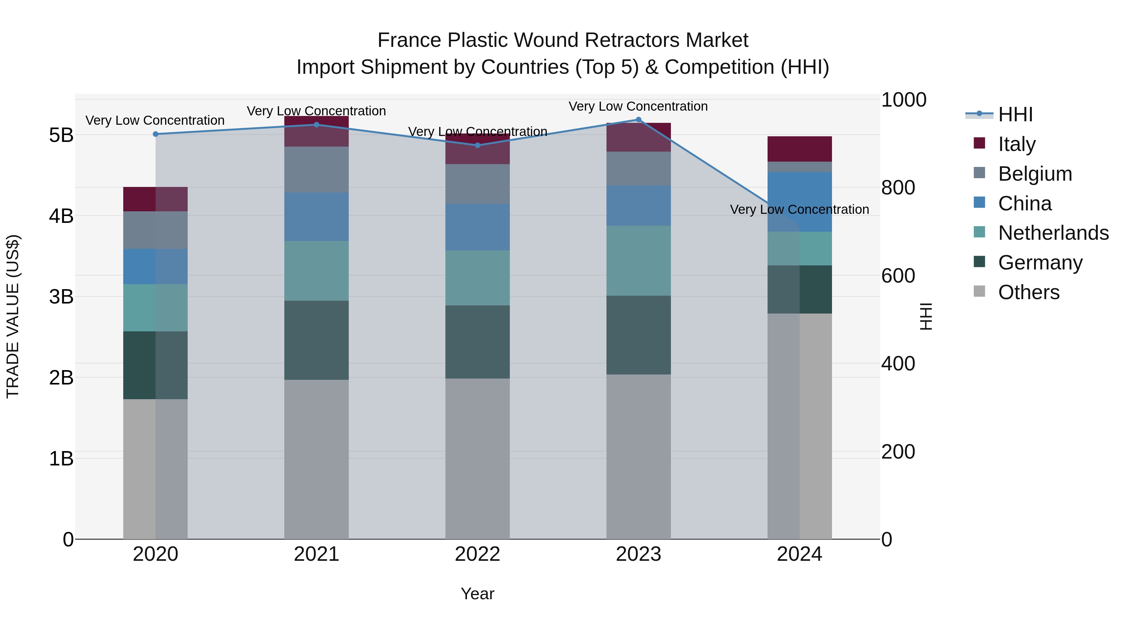 France Plastic Wound Retractors Market Top 5 Importing Countries and Market Competition (HHI) Analysis