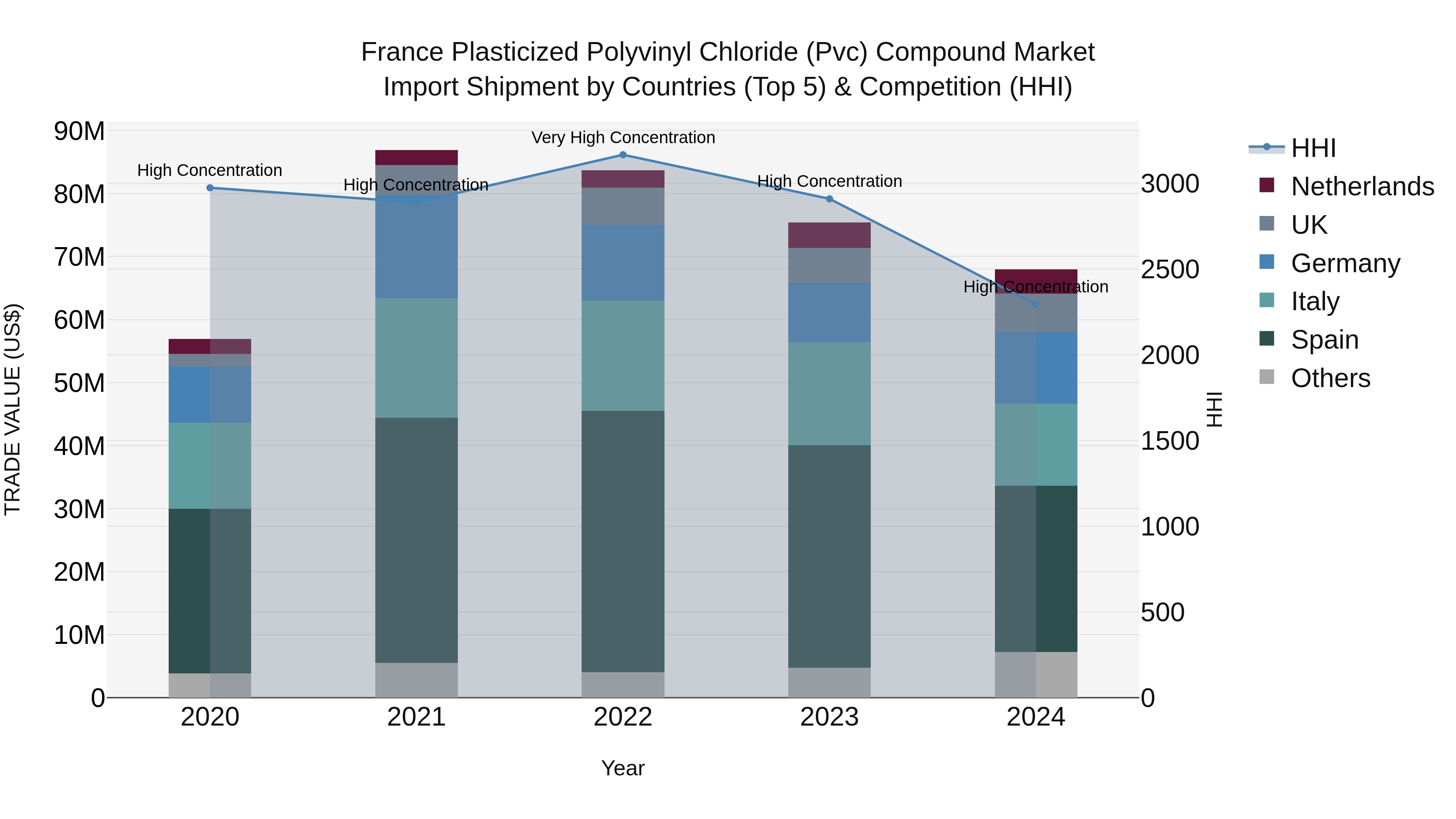 France Plasticized Polyvinyl Chloride (Pvc) Compound Market Top 5 Importing Countries and Market Competition (HHI) Analysis
