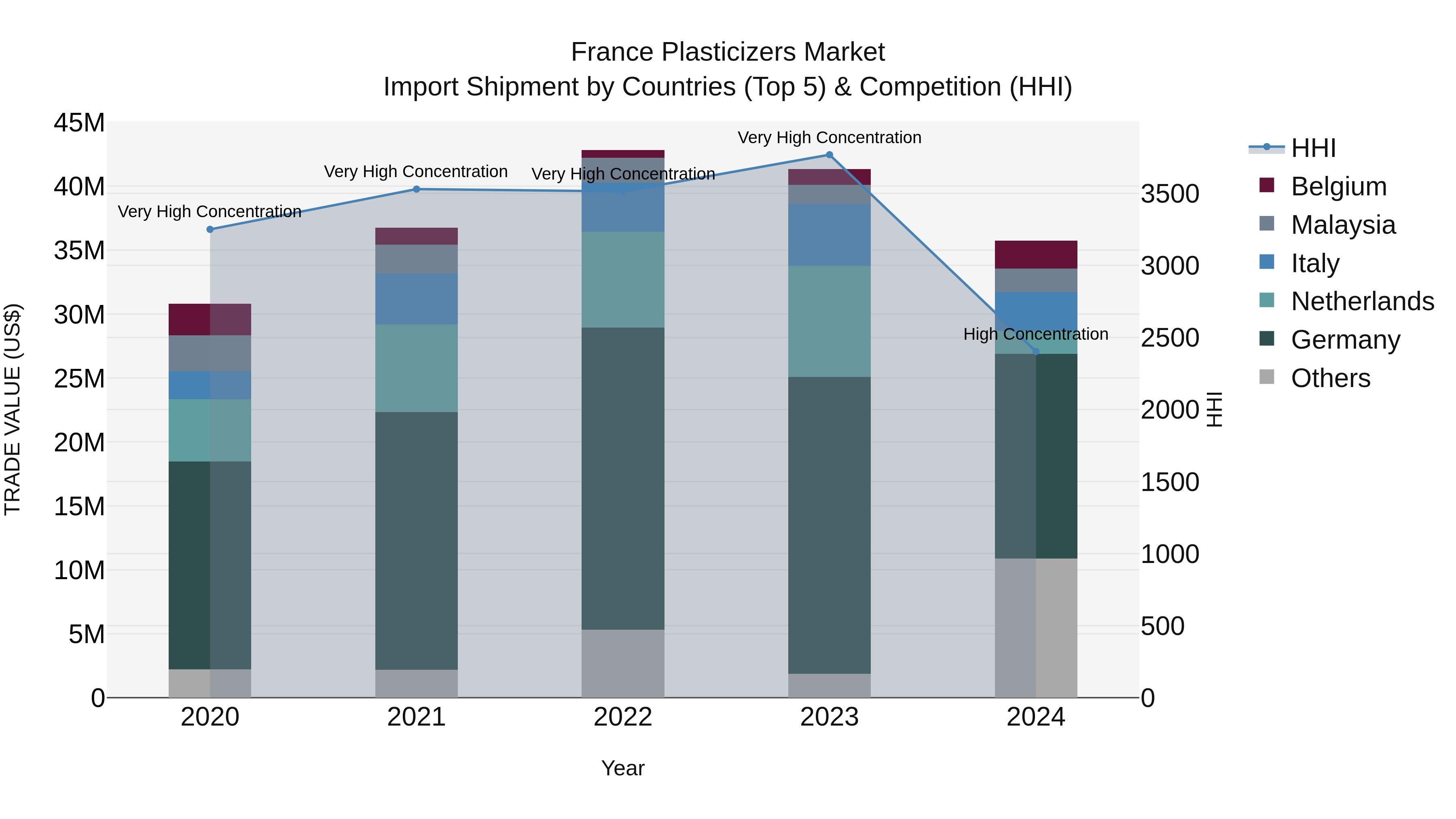 France Plasticizers Market Top 5 Importing Countries and Market Competition (HHI) Analysis