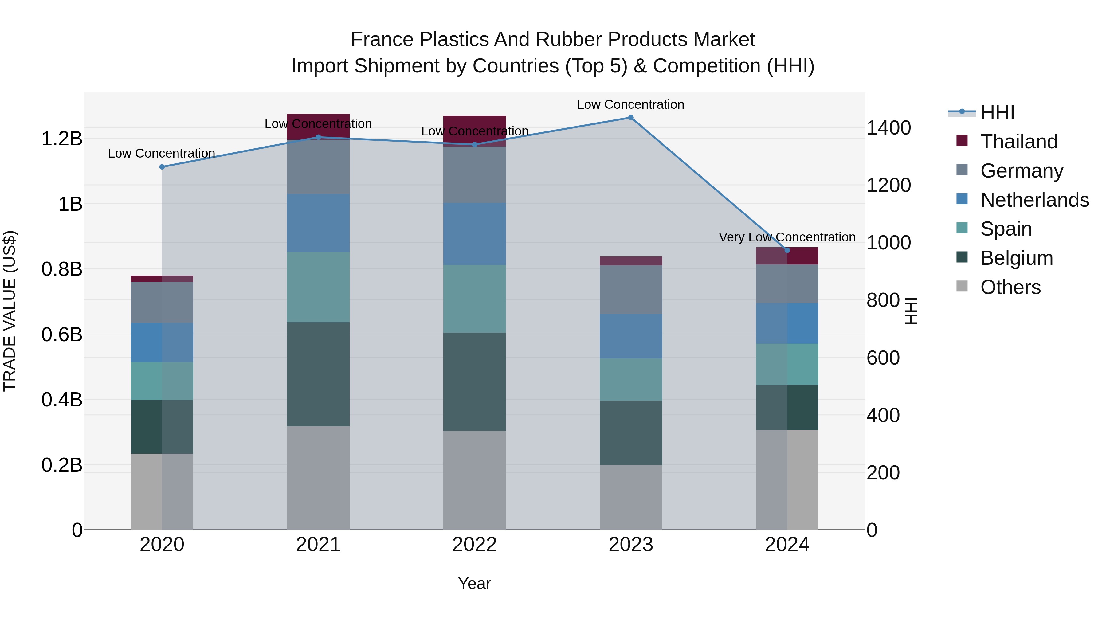 France Plastics and Rubber Products Market Top 5 Importing Countries and Market Competition (HHI) Analysis
