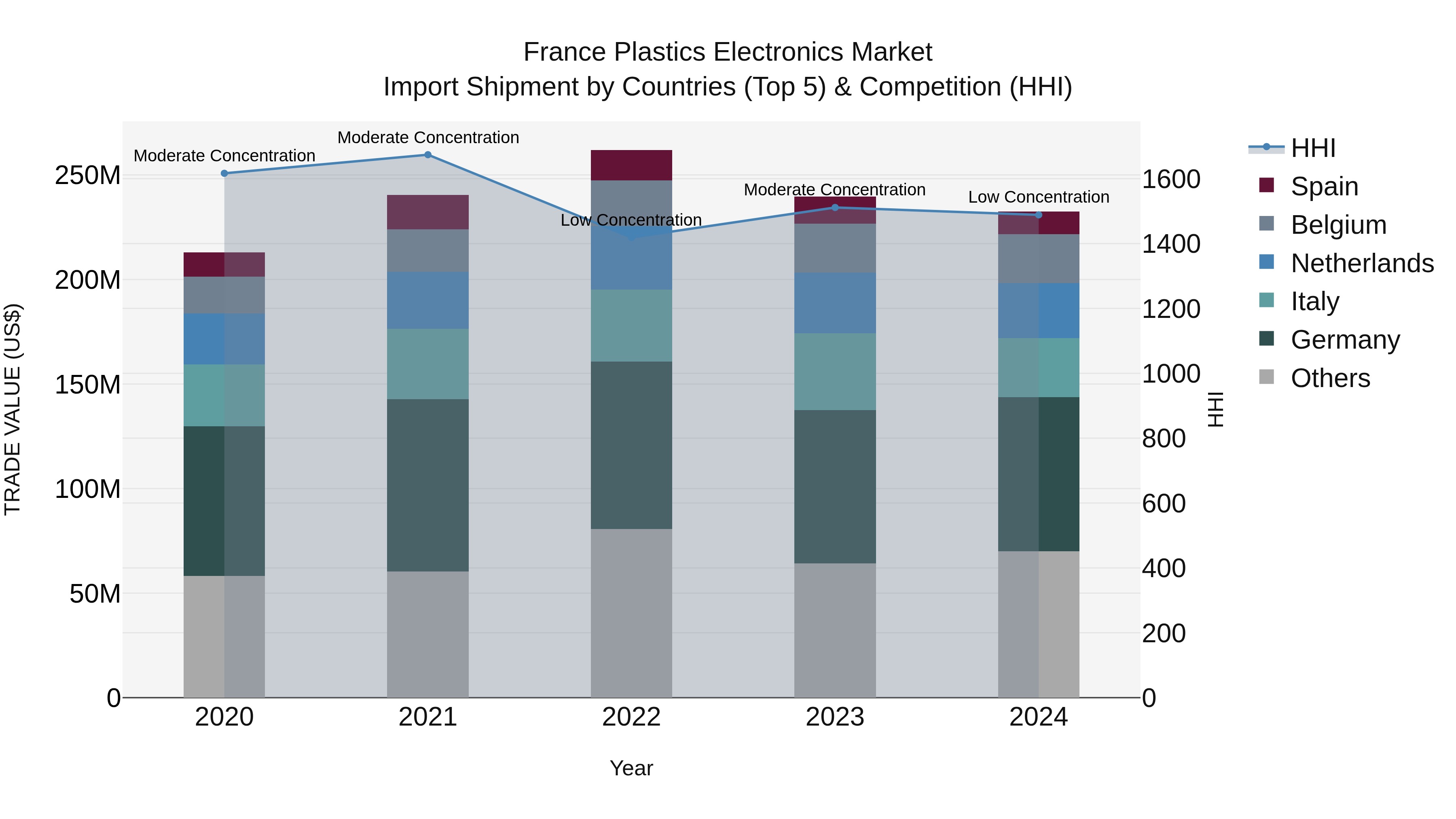 France Plastics Electronics Market Top 5 Importing Countries and Market Competition (HHI) Analysis