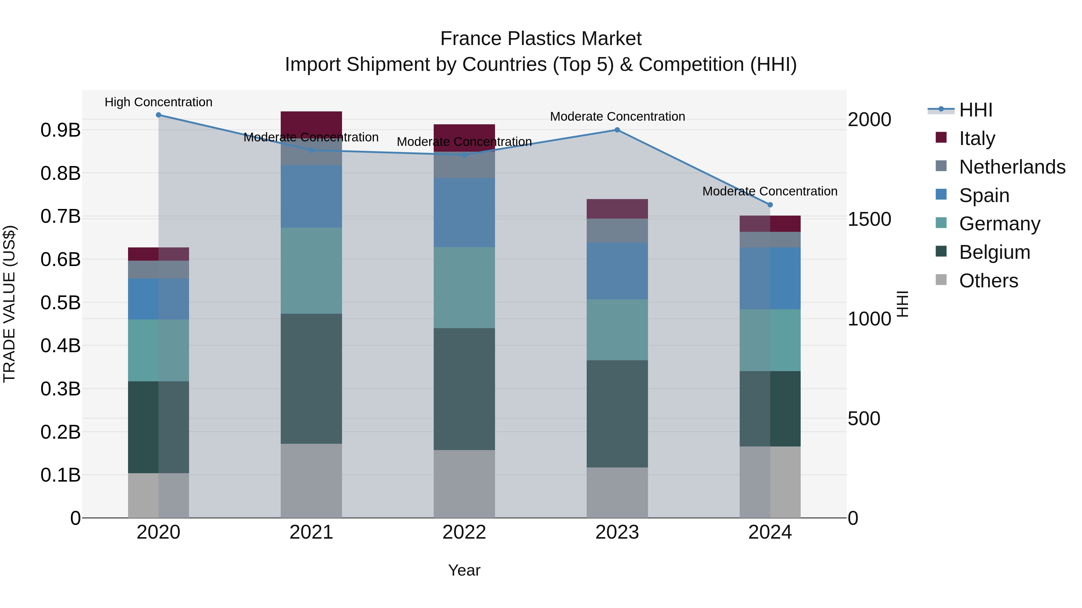 France Plastics Market Top 5 Importing Countries and Market Competition (HHI) Analysis