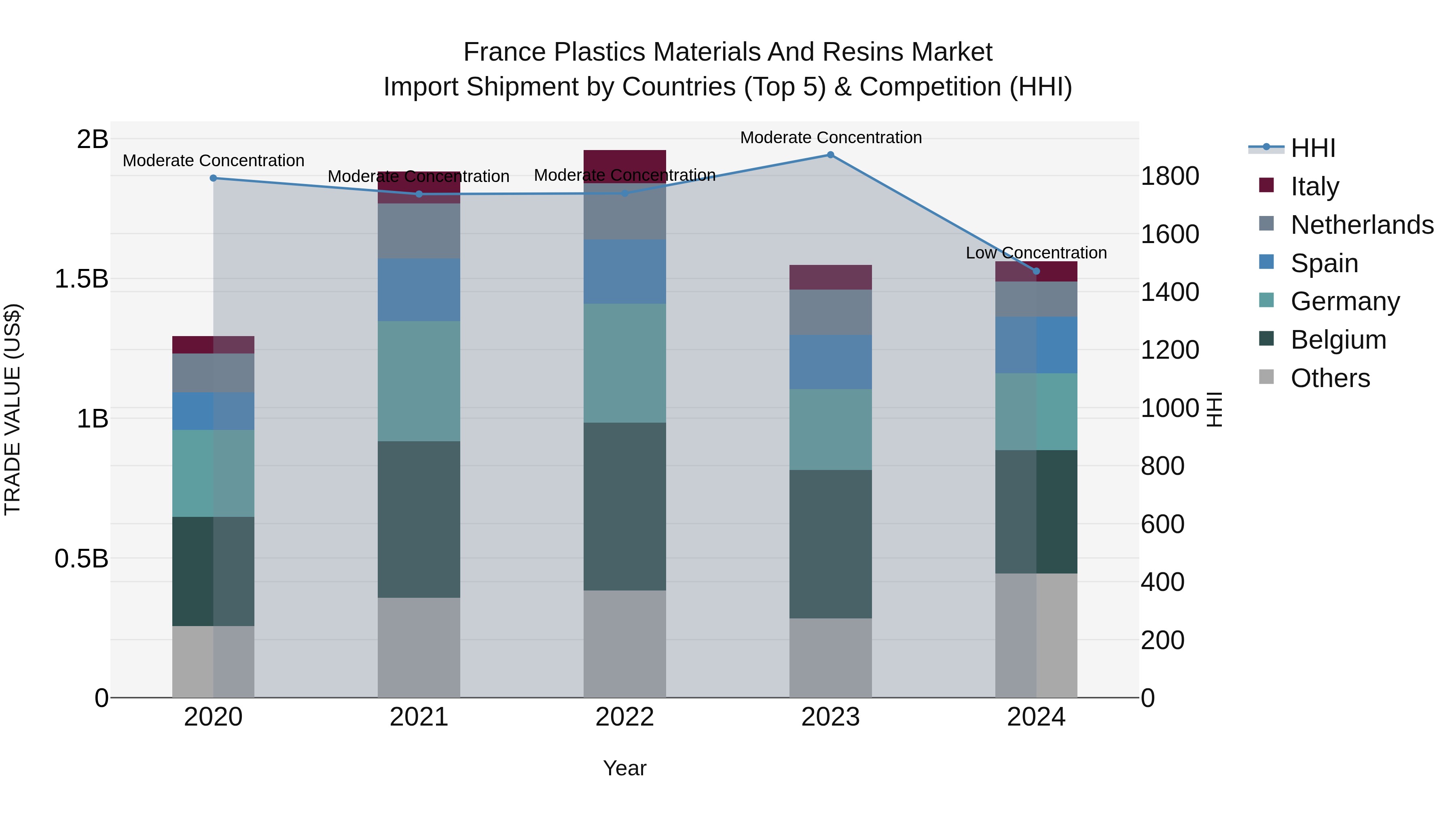 France Plastics Materials and Resins Market Top 5 Importing Countries and Market Competition (HHI) Analysis