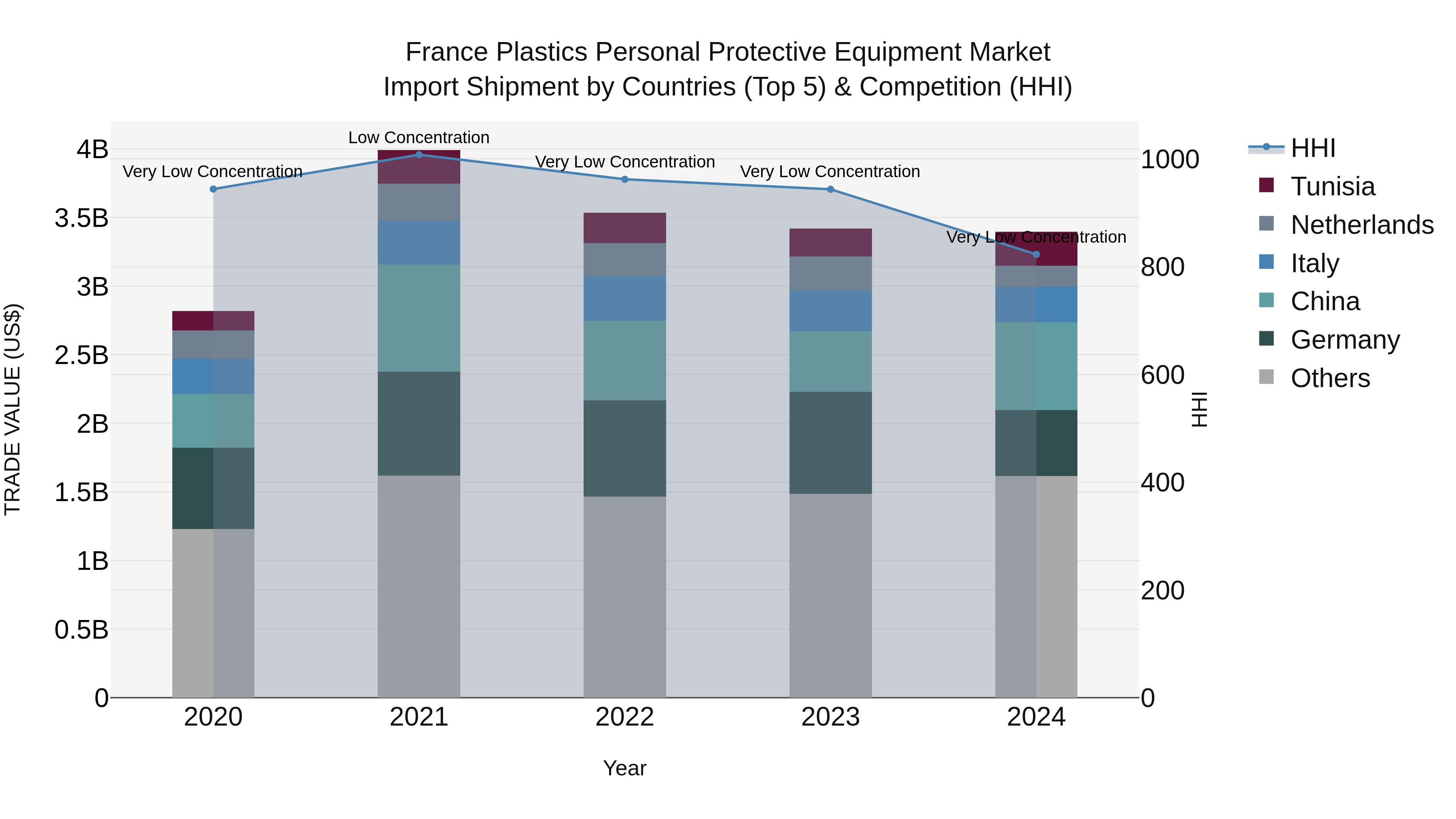 France Plastics Personal Protective Equipment Market Top 5 Importing Countries and Market Competition (HHI) Analysis