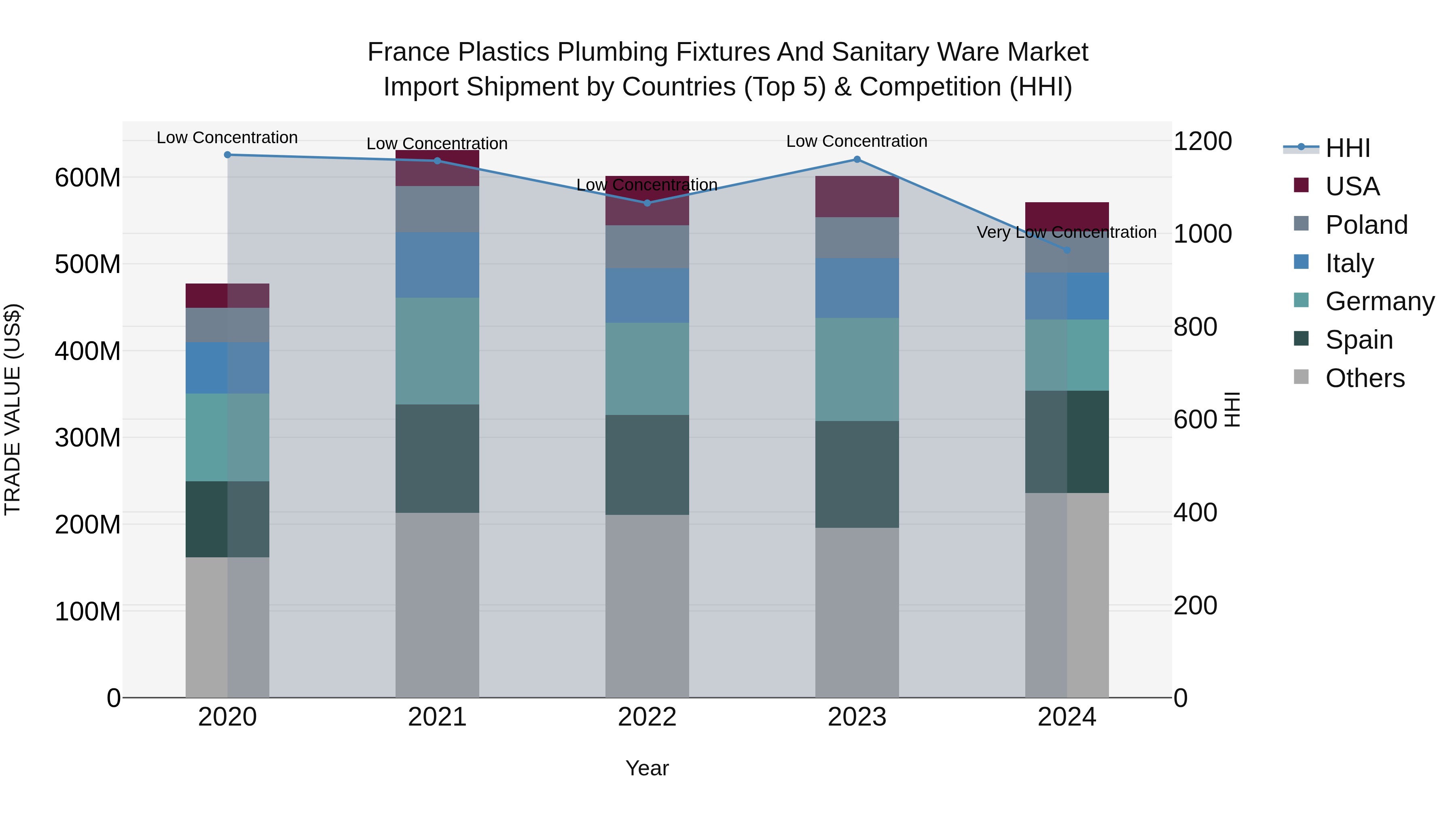 France Plastics Plumbing Fixtures and Sanitary Ware Market Top 5 Importing Countries and Market Competition (HHI) Analysis