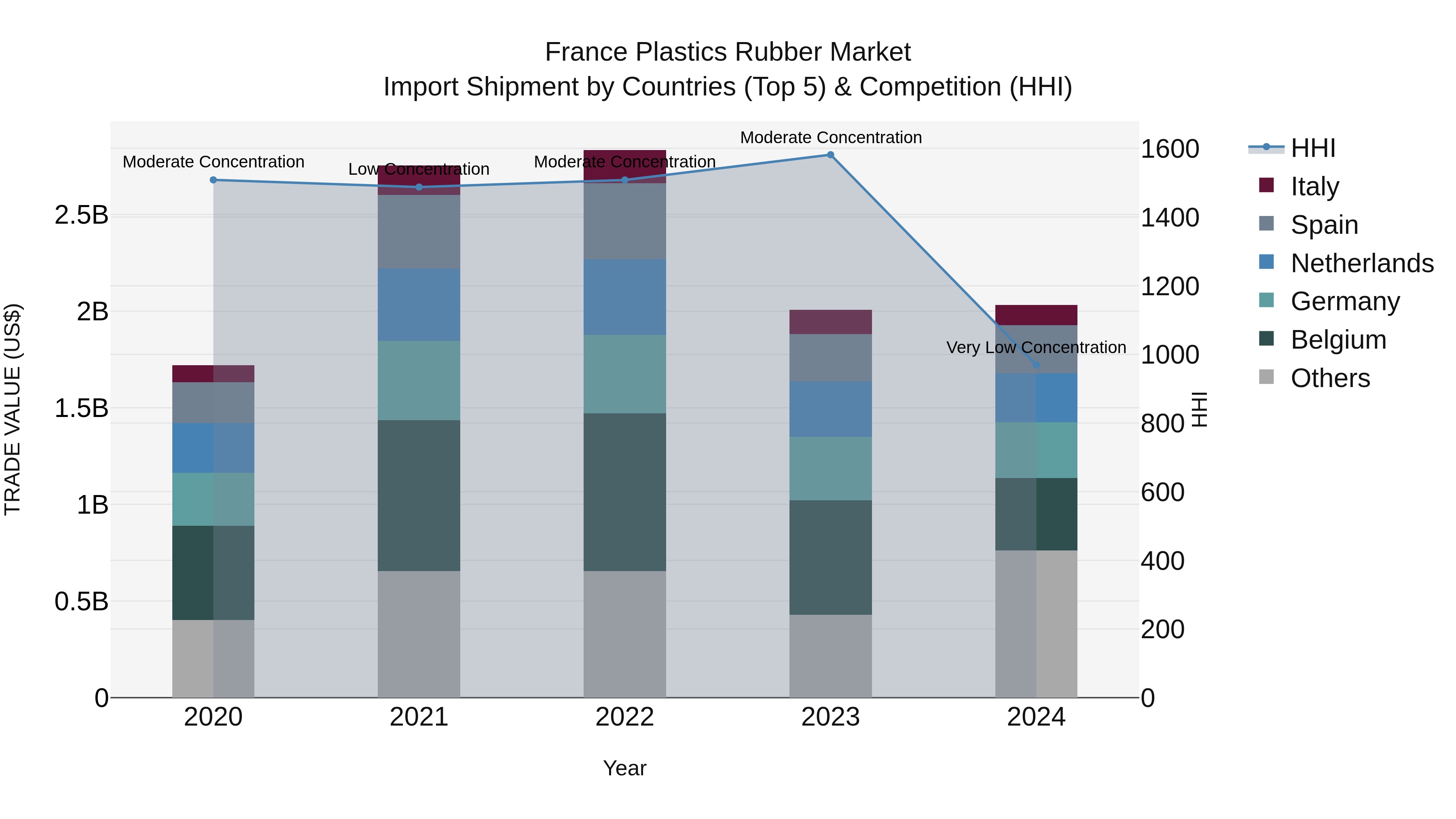 France Plastics Rubber Market Top 5 Importing Countries and Market Competition (HHI) Analysis