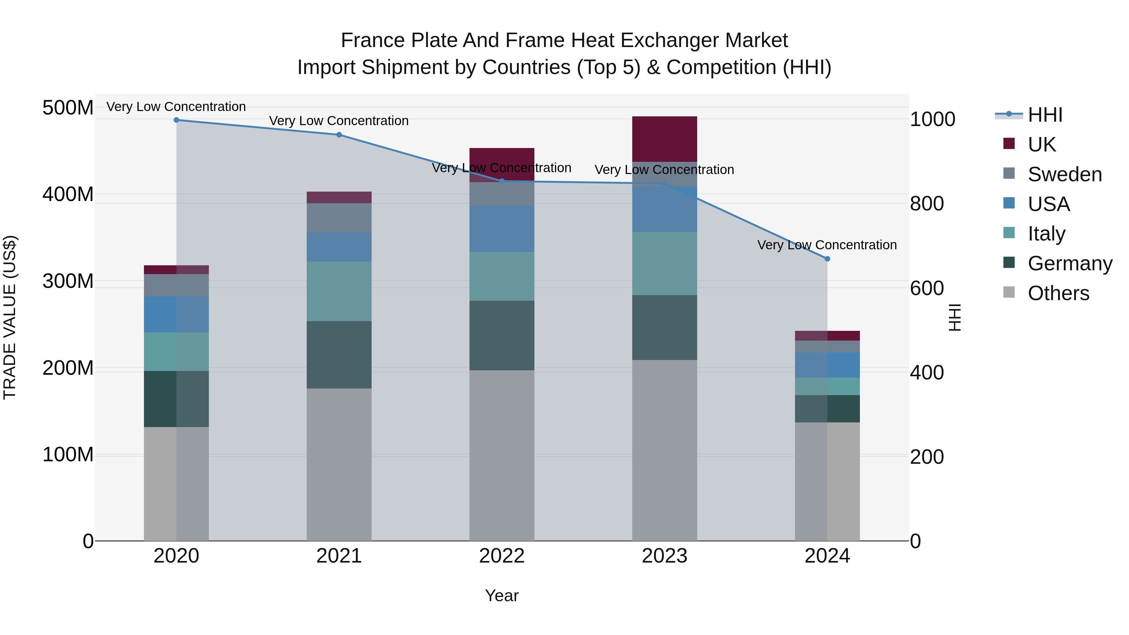 France Plate and Frame Heat Exchanger Market Top 5 Importing Countries and Market Competition (HHI) Analysis