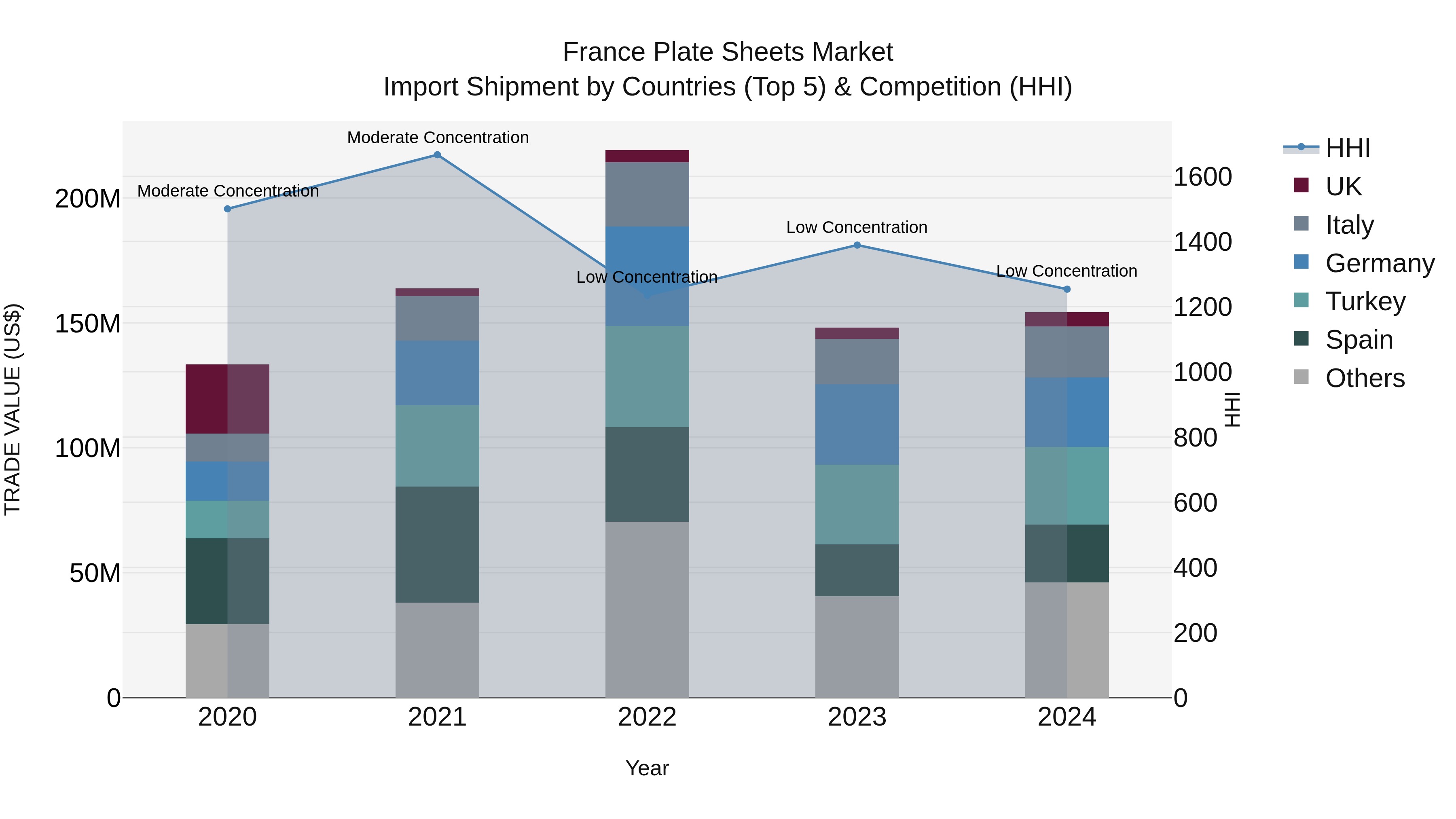 France Plate Sheets Market Top 5 Importing Countries and Market Competition (HHI) Analysis