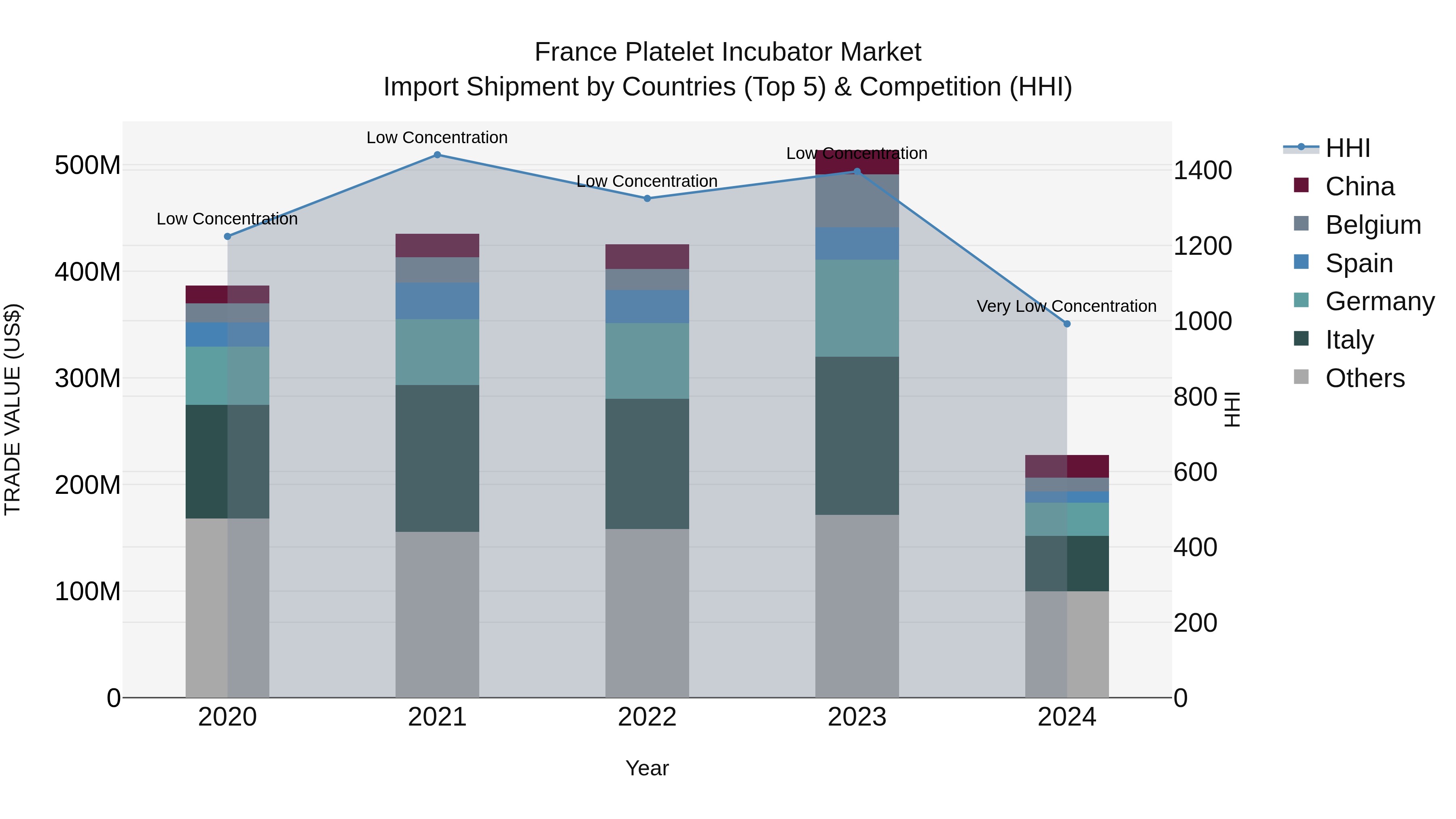 France Platelet Incubator Market Top 5 Importing Countries and Market Competition (HHI) Analysis