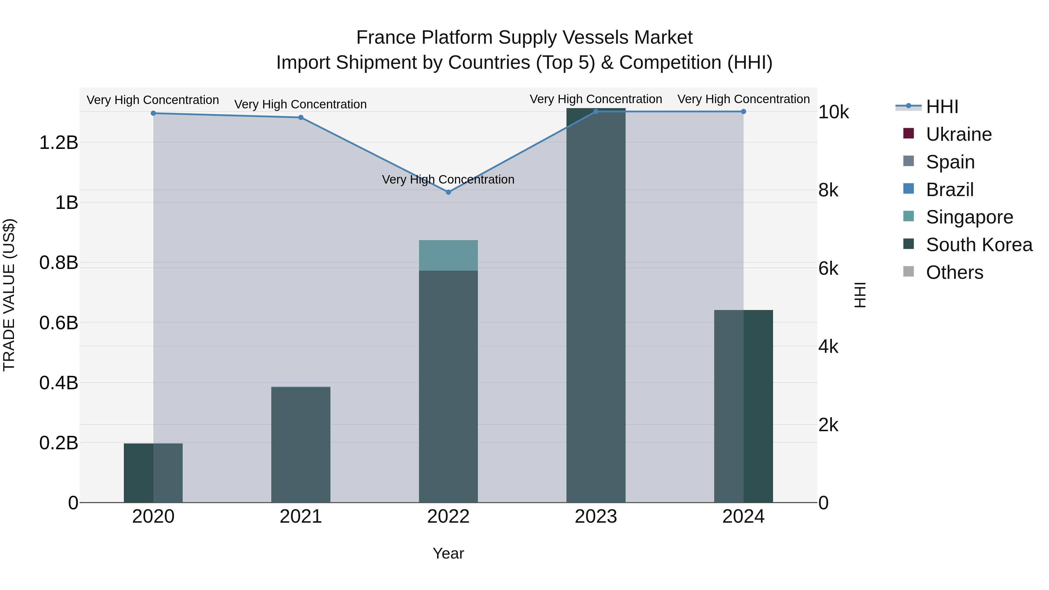France Platform Supply Vessels Market Top 5 Importing Countries and Market Competition (HHI) Analysis