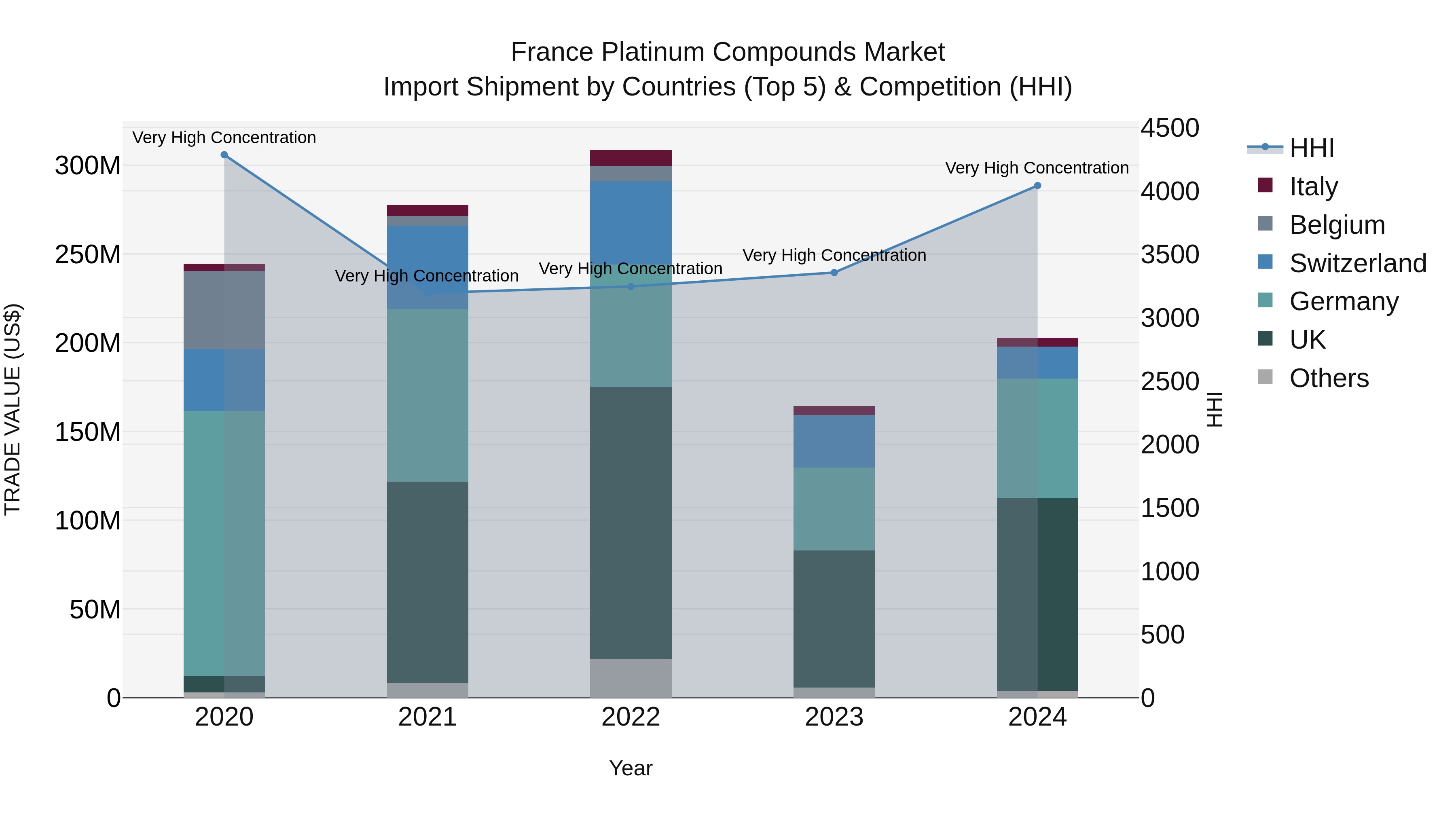 France Platinum Compounds Market Top 5 Importing Countries and Market Competition (HHI) Analysis