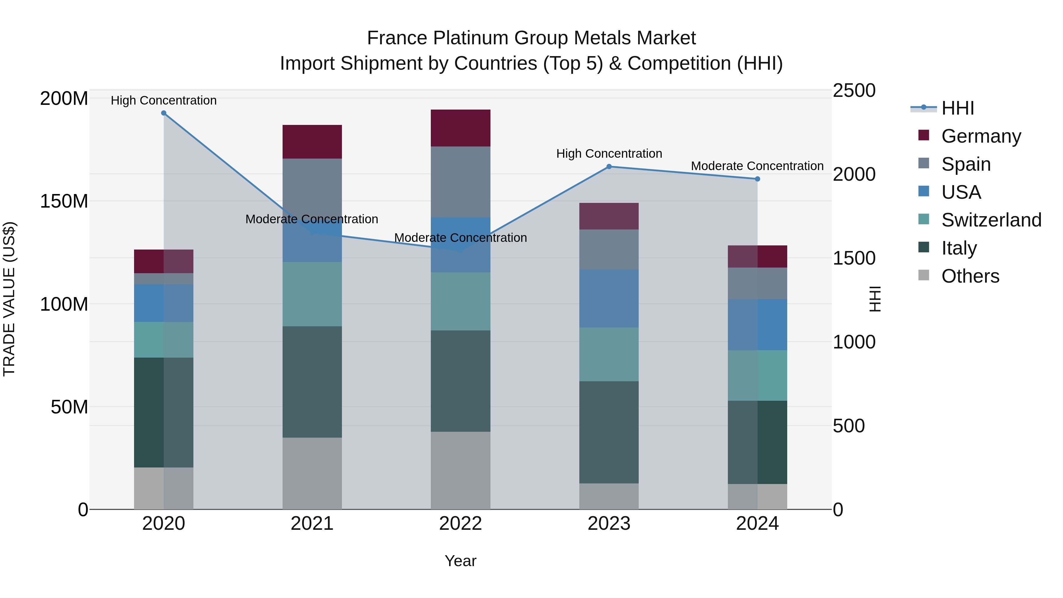 France Platinum Group Metals Market Top 5 Importing Countries and Market Competition (HHI) Analysis