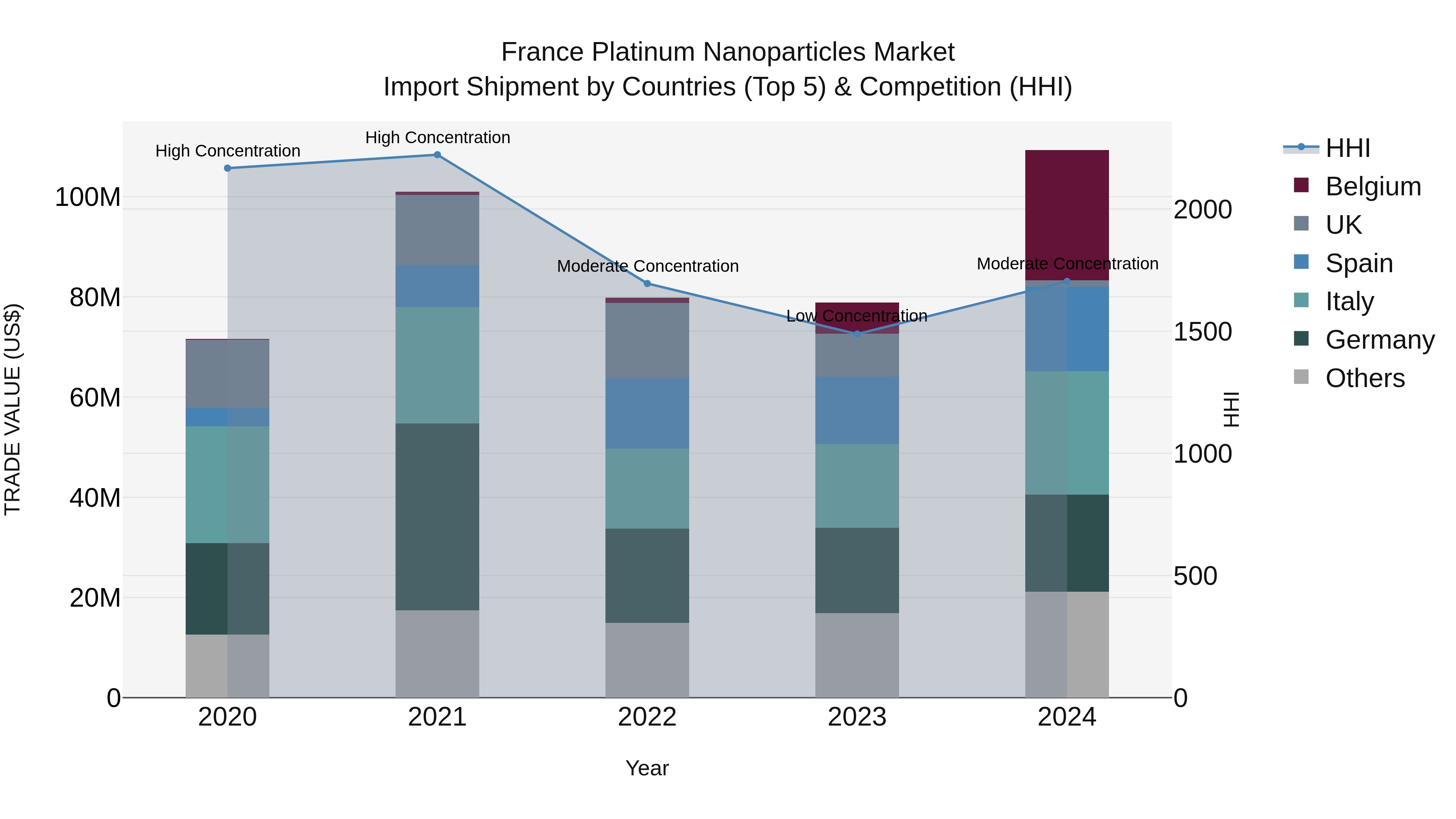 France Platinum Nanoparticles Market Top 5 Importing Countries and Market Competition (HHI) Analysis