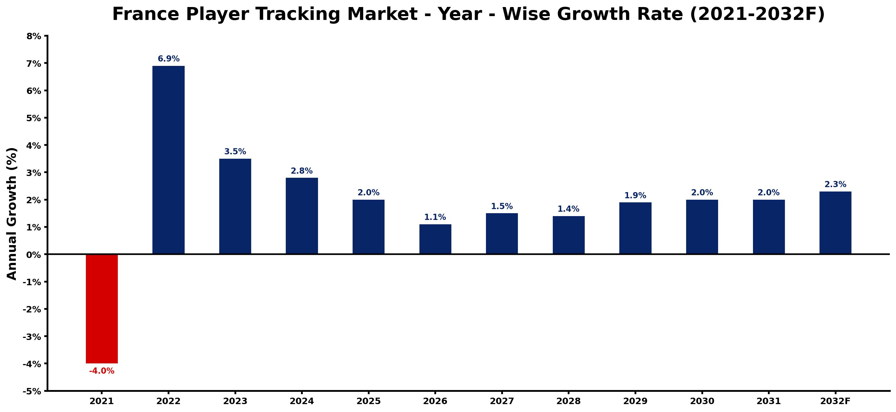 France Player Tracking Market Year-wise Growth Rate and Key Drivers