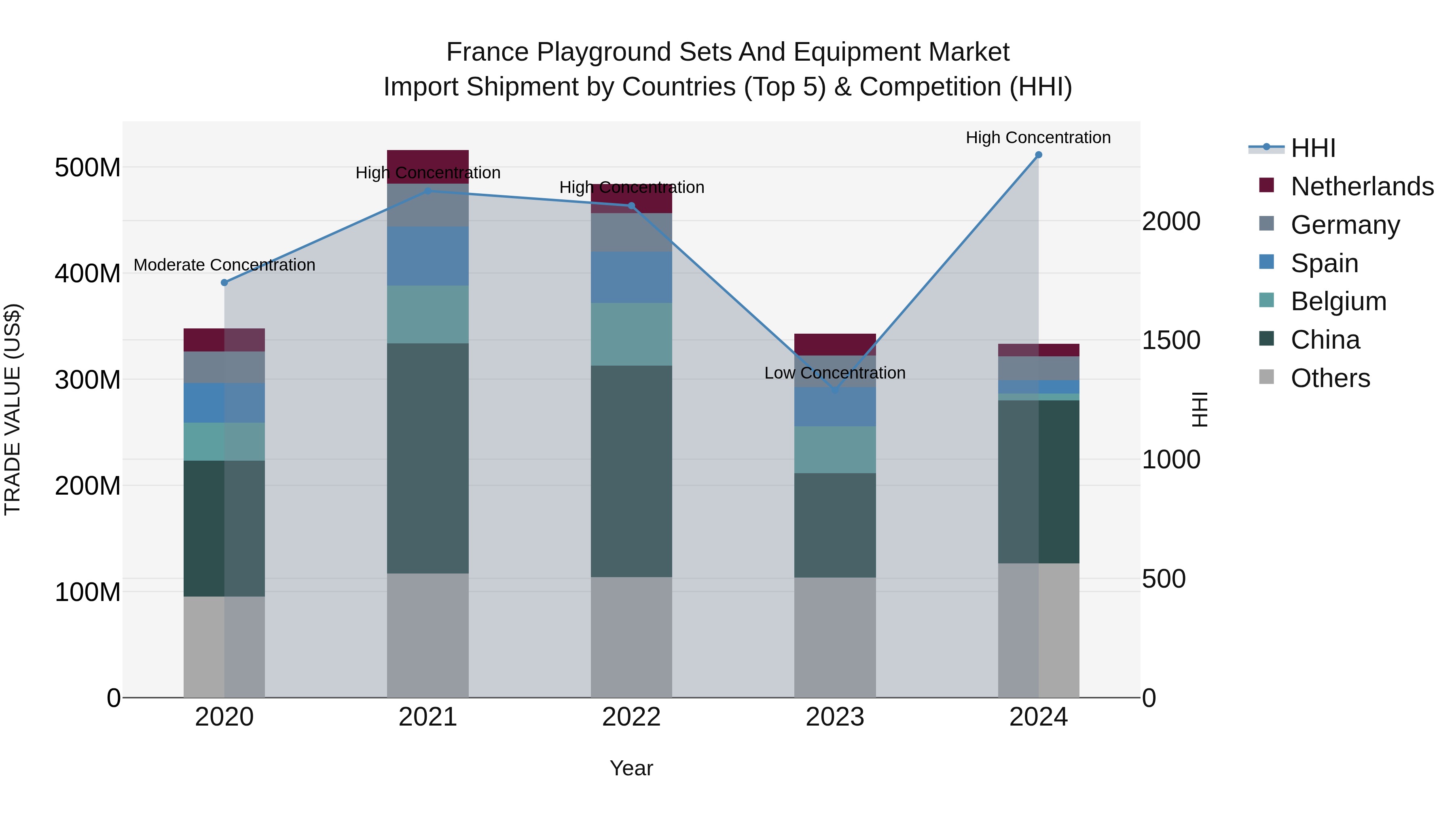 France Playground Sets and Equipment Market Top 5 Importing Countries and Market Competition (HHI) Analysis