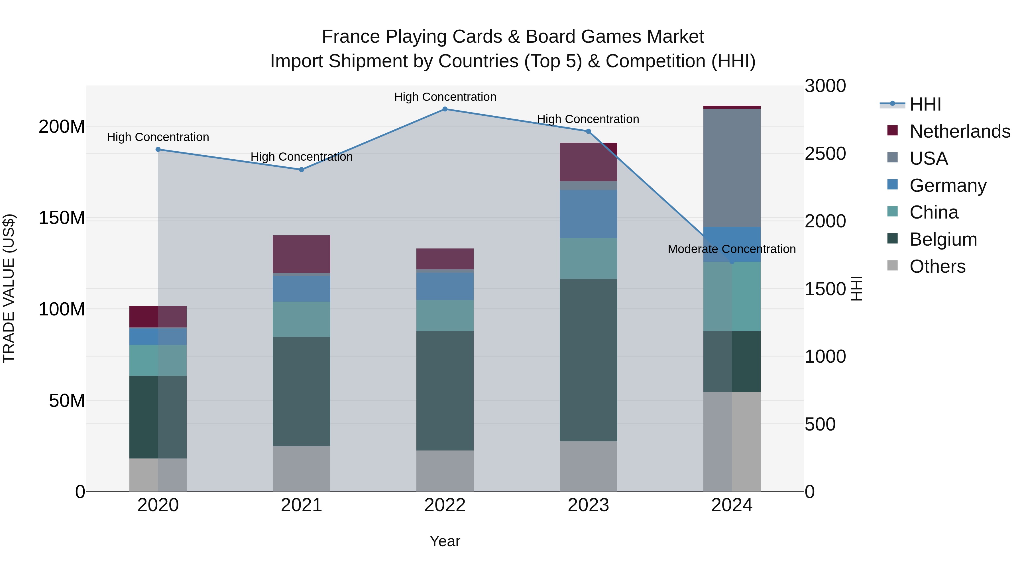 France Playing Cards & Board Games Market Top 5 Importing Countries and Market Competition (HHI) Analysis