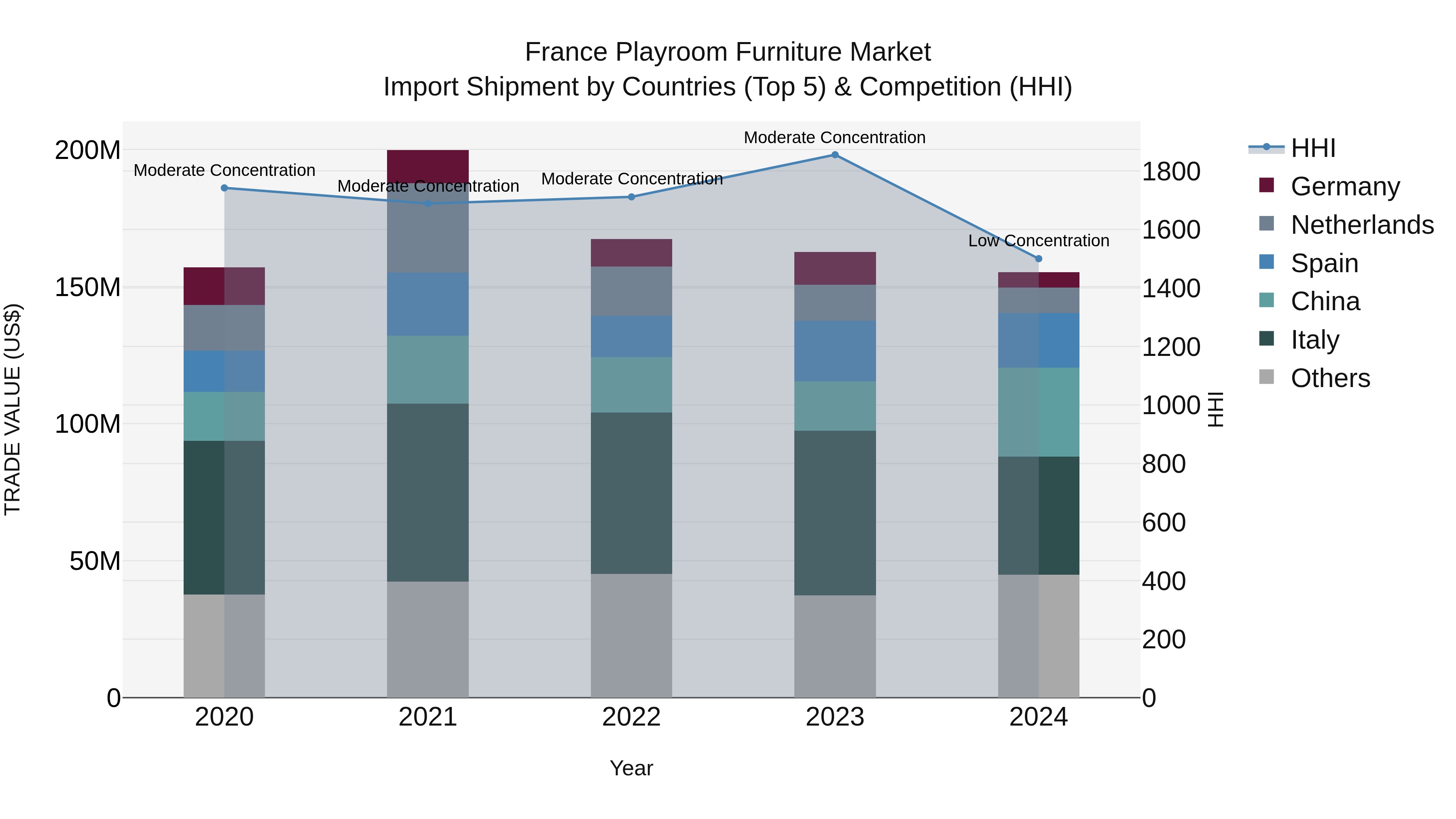 France Playroom Furniture Market Top 5 Importing Countries and Market Competition (HHI) Analysis