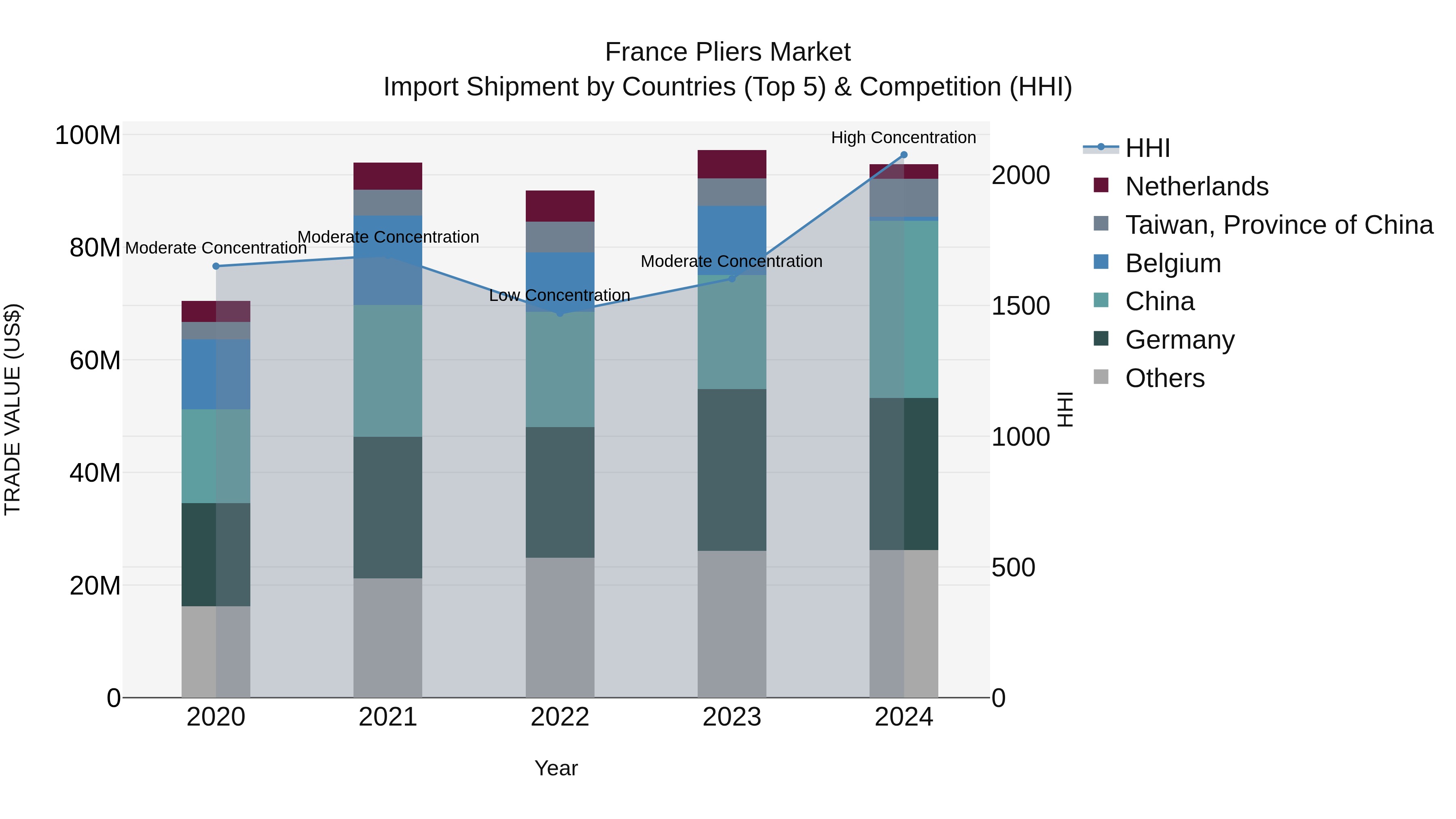France Pliers Market Top 5 Importing Countries and Market Competition (HHI) Analysis