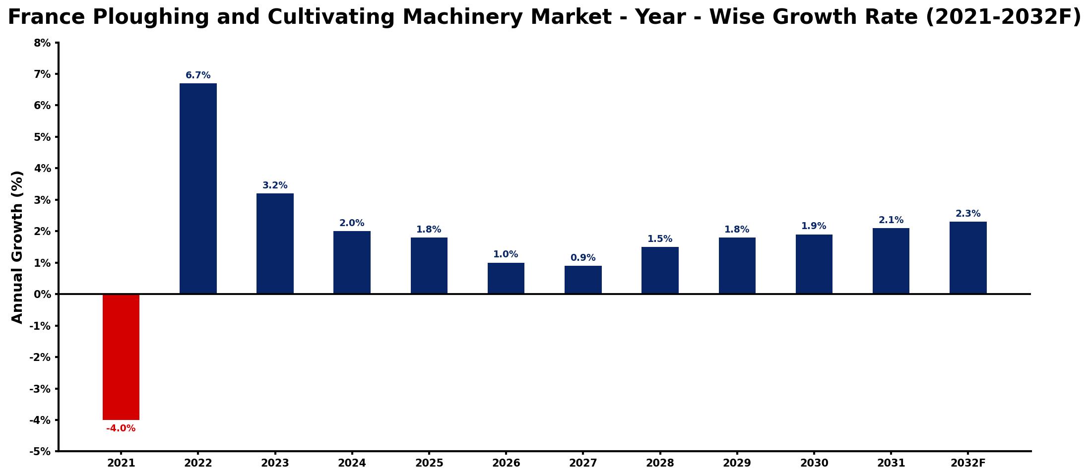 France Ploughing and Cultivating Machinery Market Year-wise Growth Rate and Key Drivers