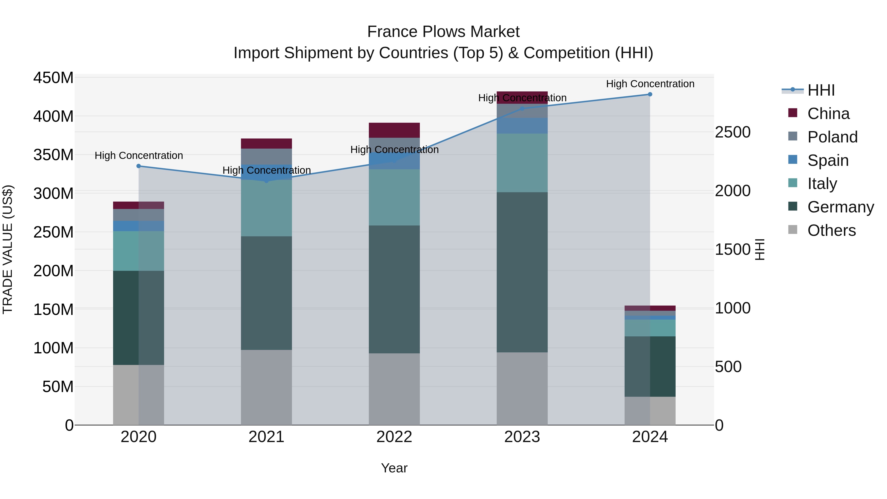 France Plows Market Top 5 Importing Countries and Market Competition (HHI) Analysis