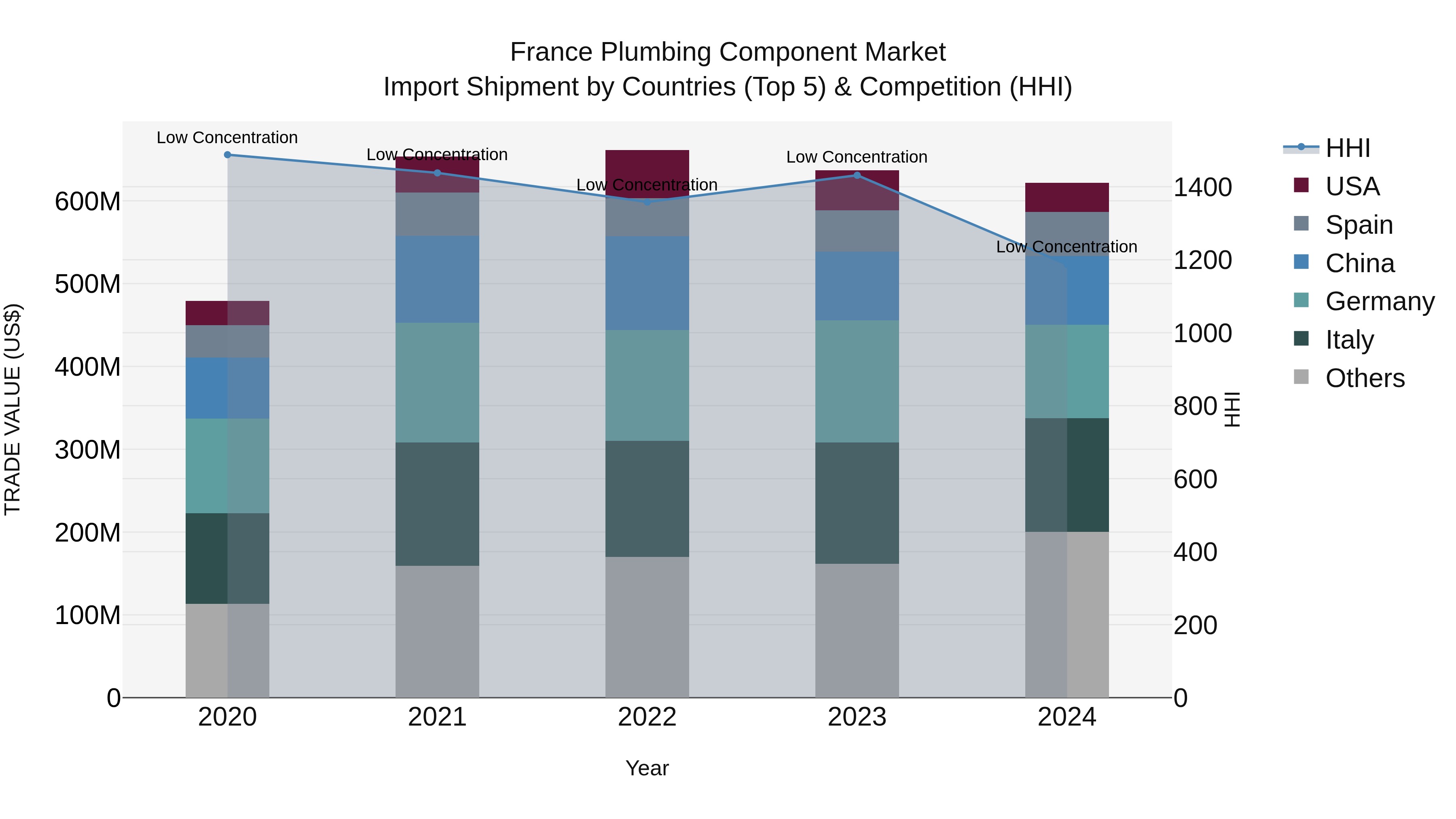 France Plumbing Component Market Top 5 Importing Countries and Market Competition (HHI) Analysis