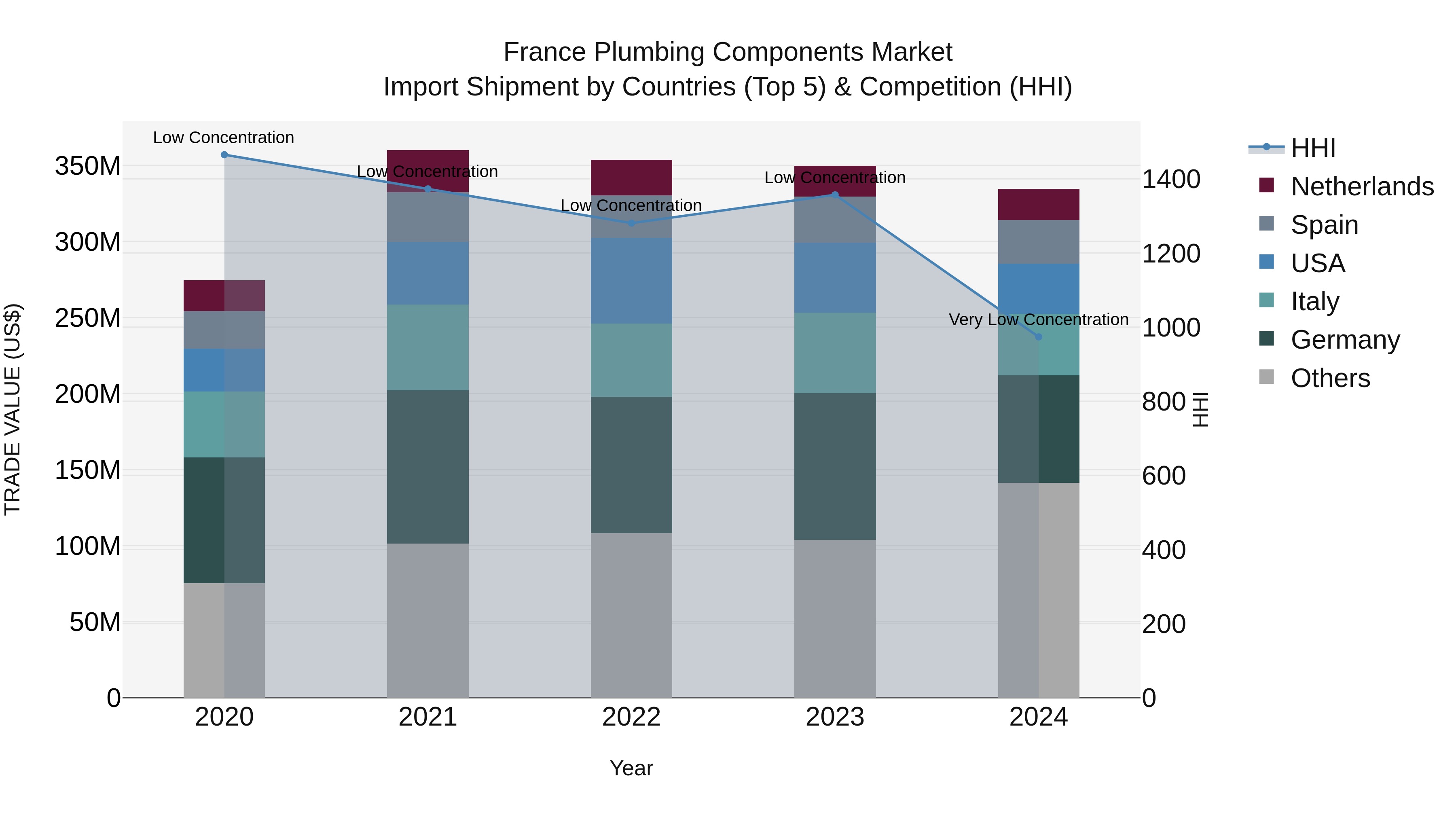 France Plumbing Components Market Top 5 Importing Countries and Market Competition (HHI) Analysis