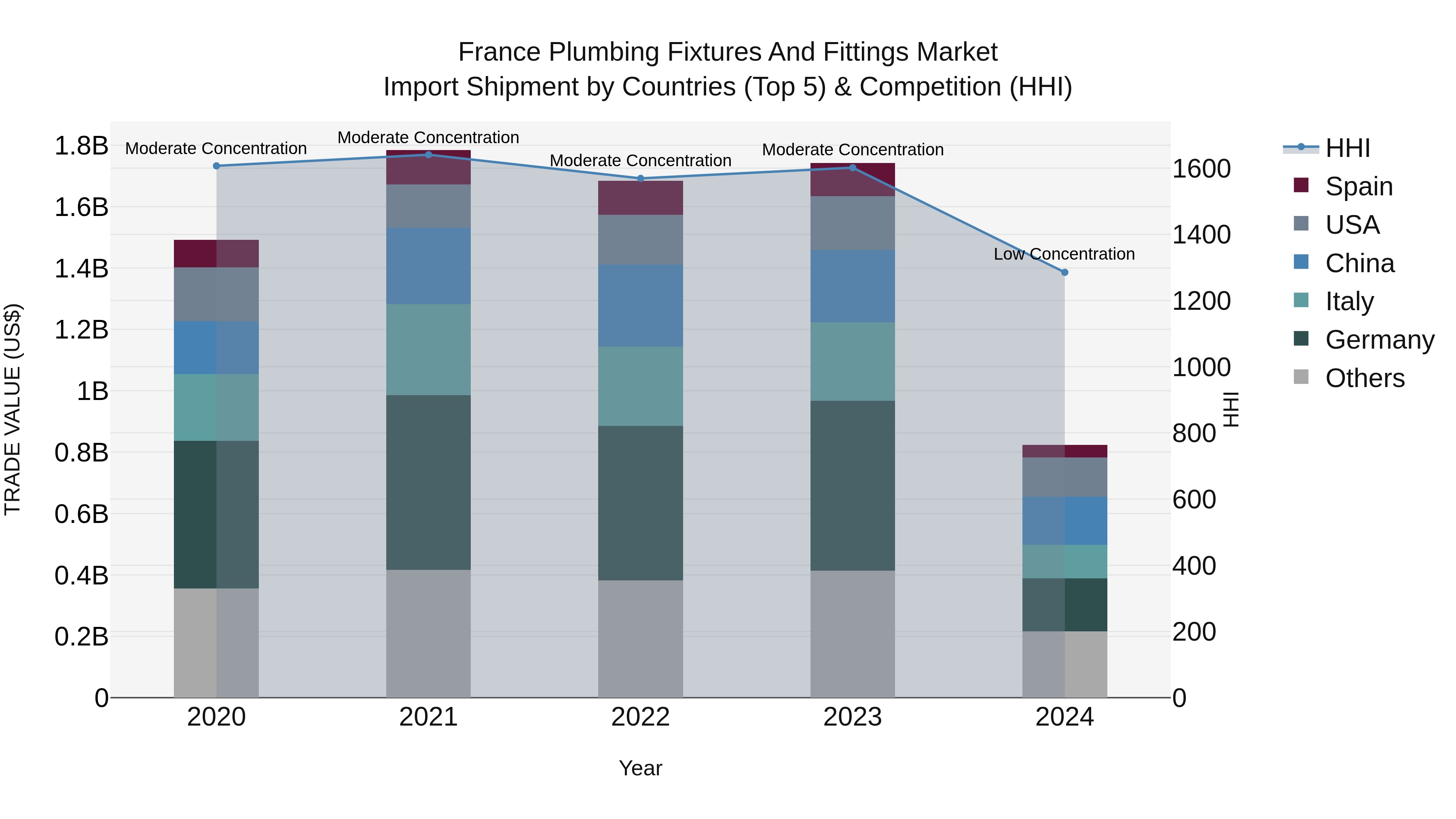France Plumbing Fixtures and Fittings Market Top 5 Importing Countries and Market Competition (HHI) Analysis