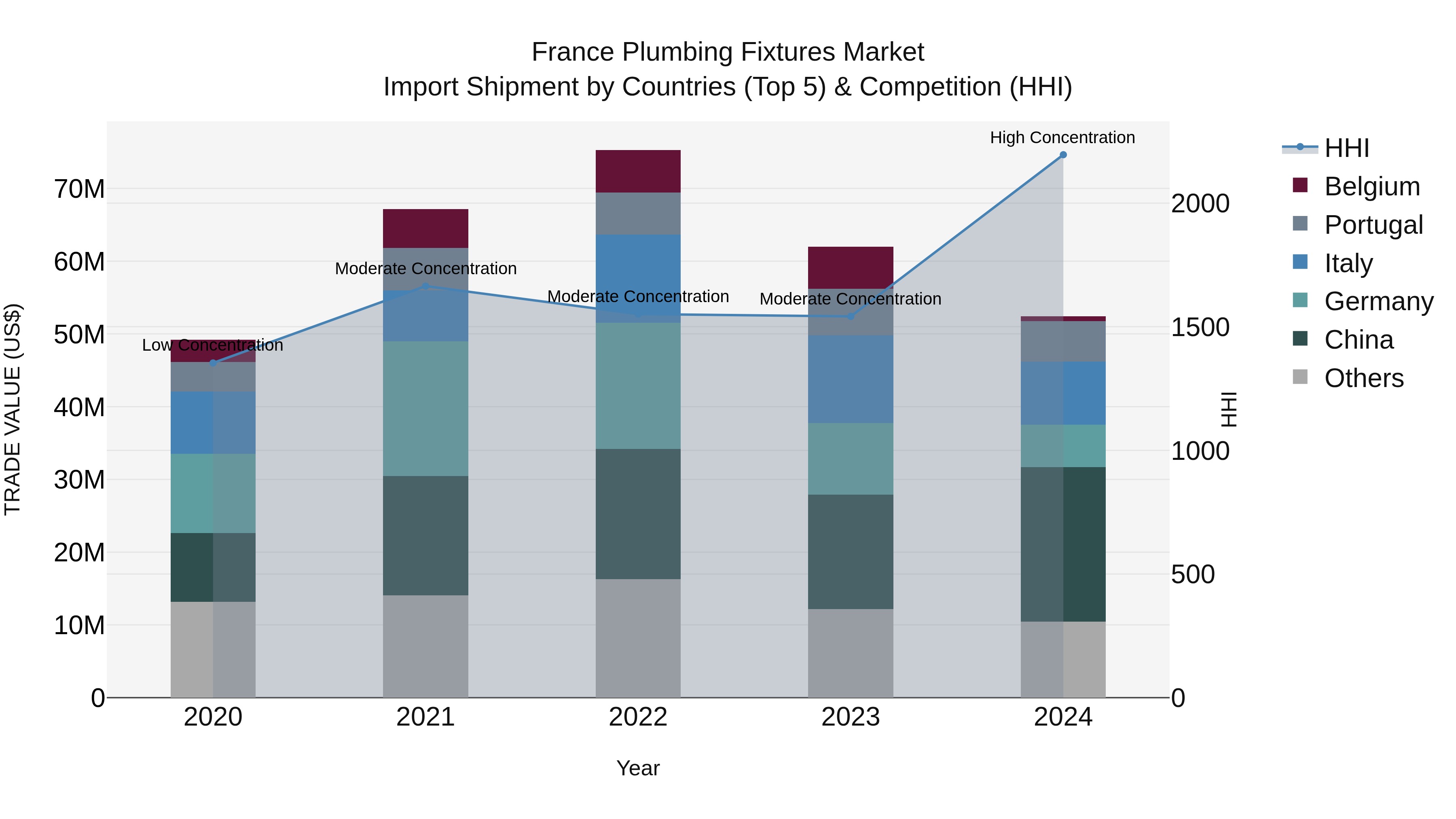 France Plumbing Fixtures Market Top 5 Importing Countries and Market Competition (HHI) Analysis