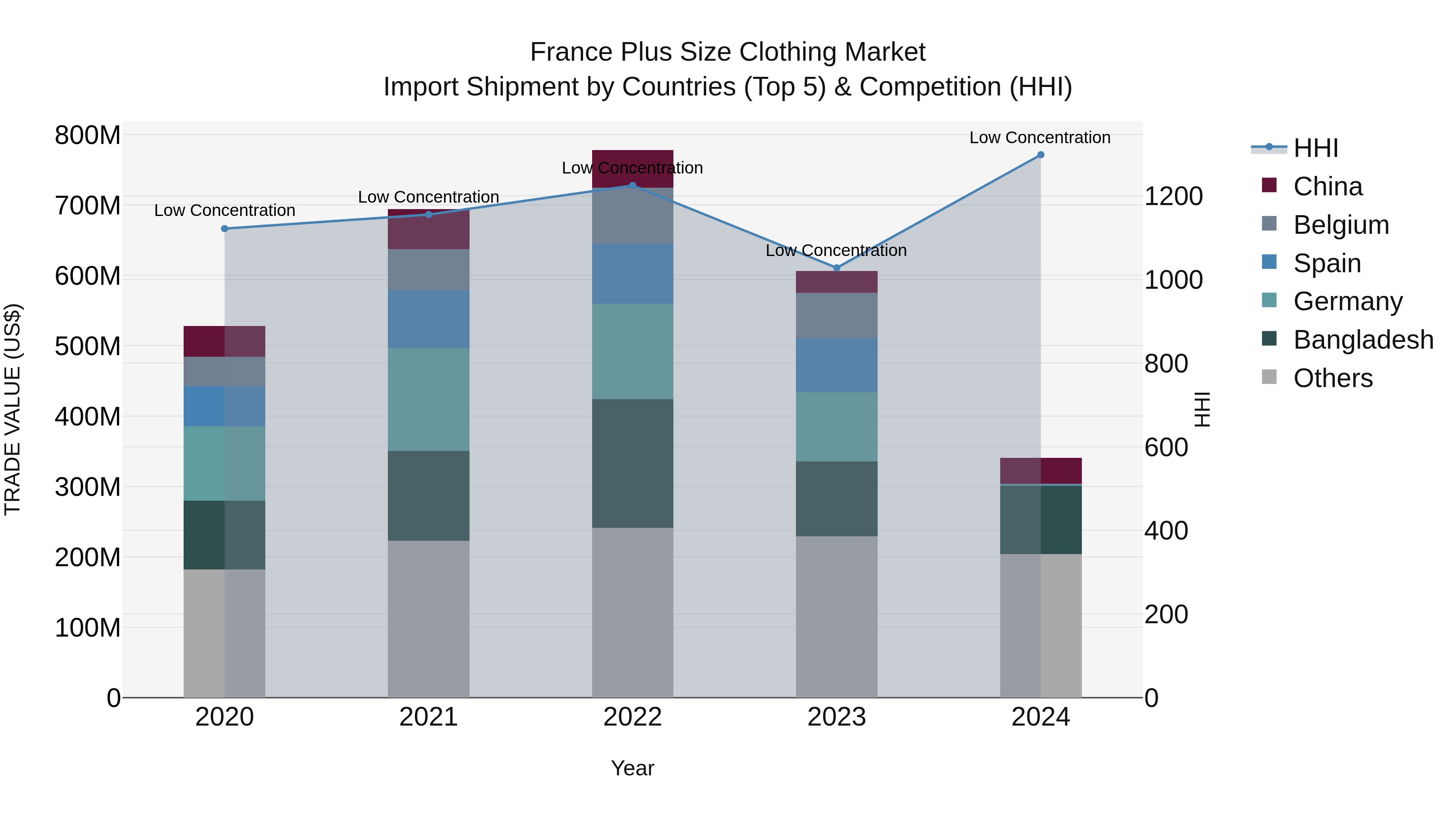 France Plus Size Clothing Market Top 5 Importing Countries and Market Competition (HHI) Analysis