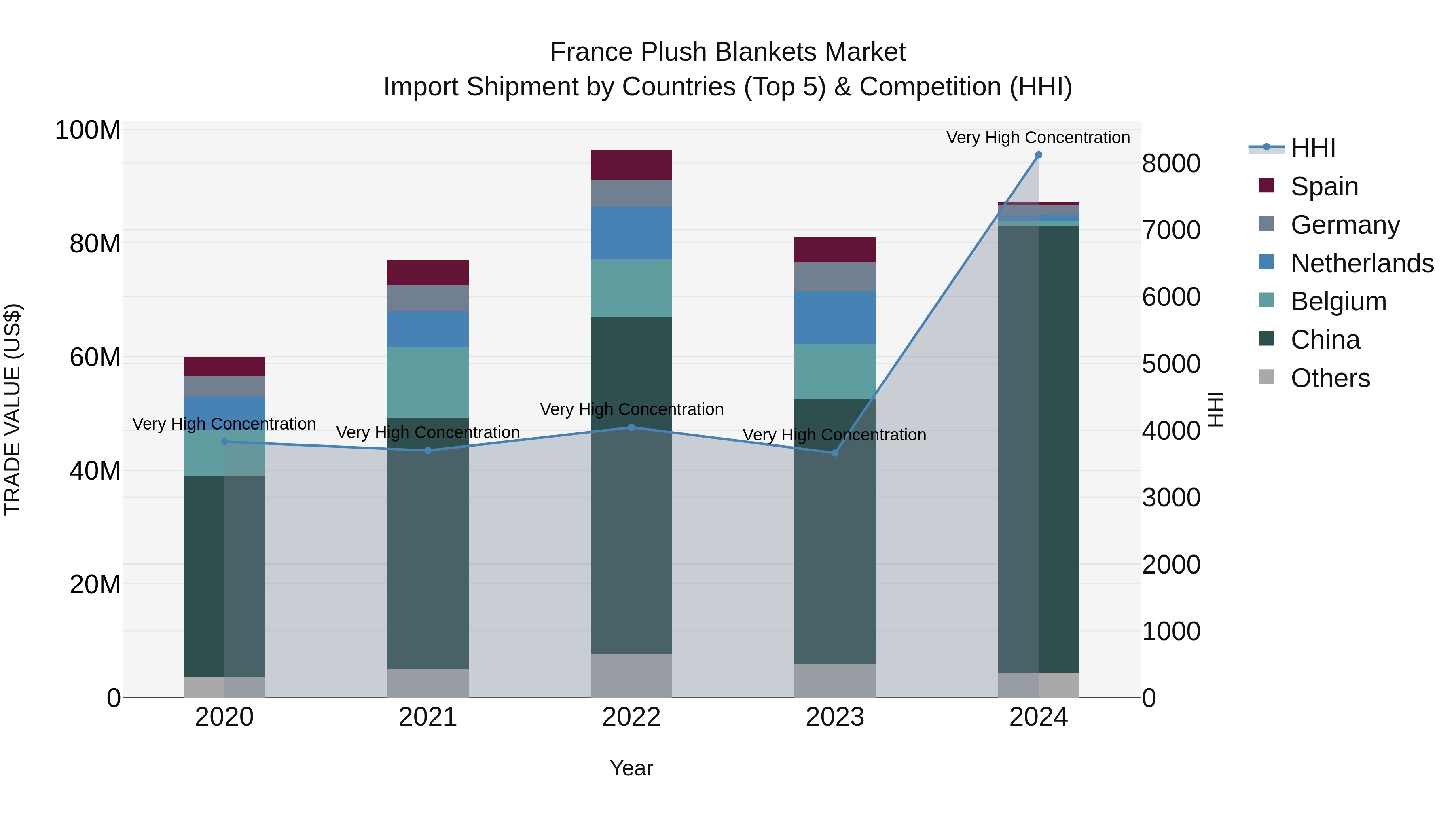 France Plush Blankets Market Top 5 Importing Countries and Market Competition (HHI) Analysis