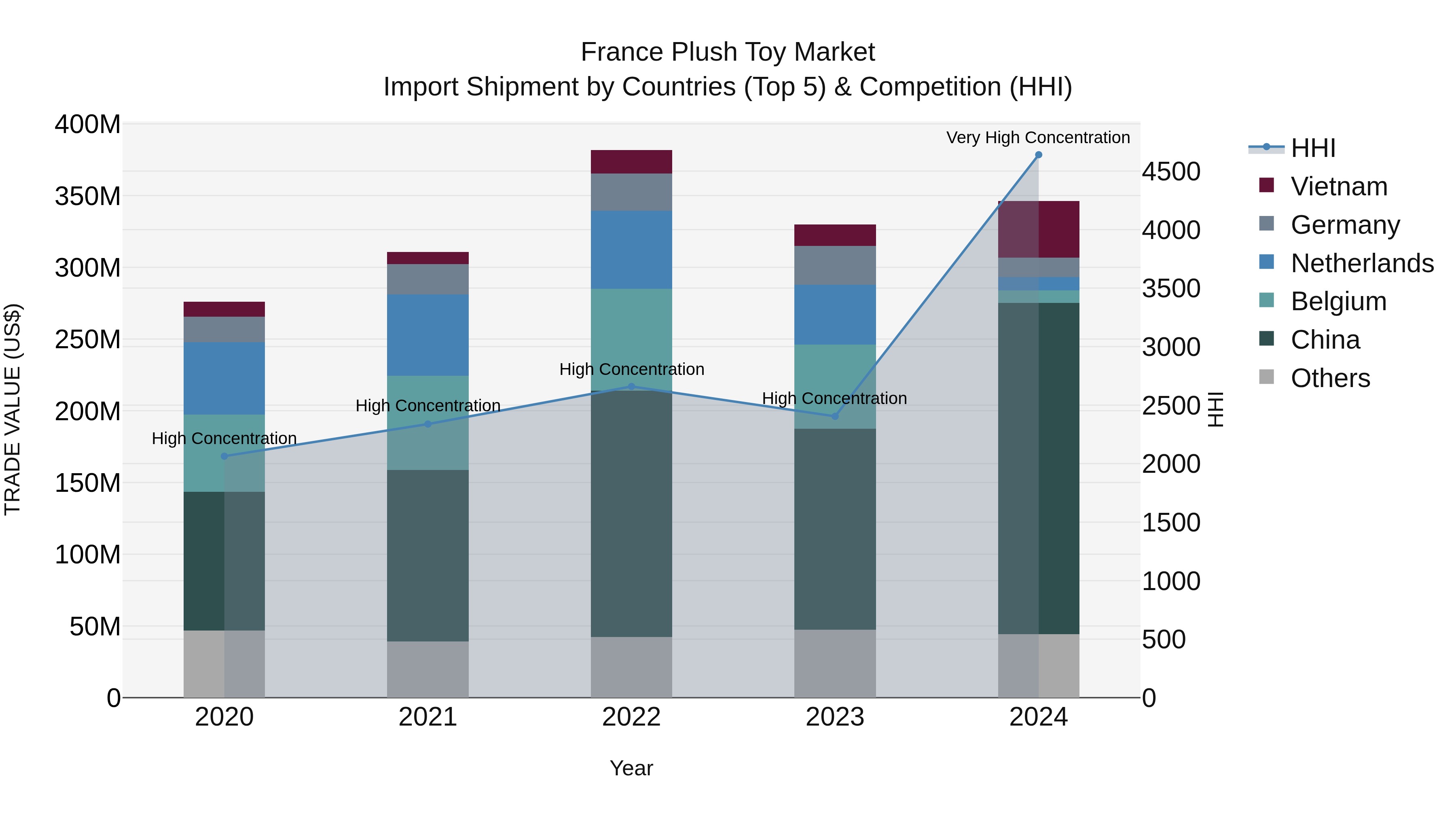 France Plush Toy Market Top 5 Importing Countries and Market Competition (HHI) Analysis