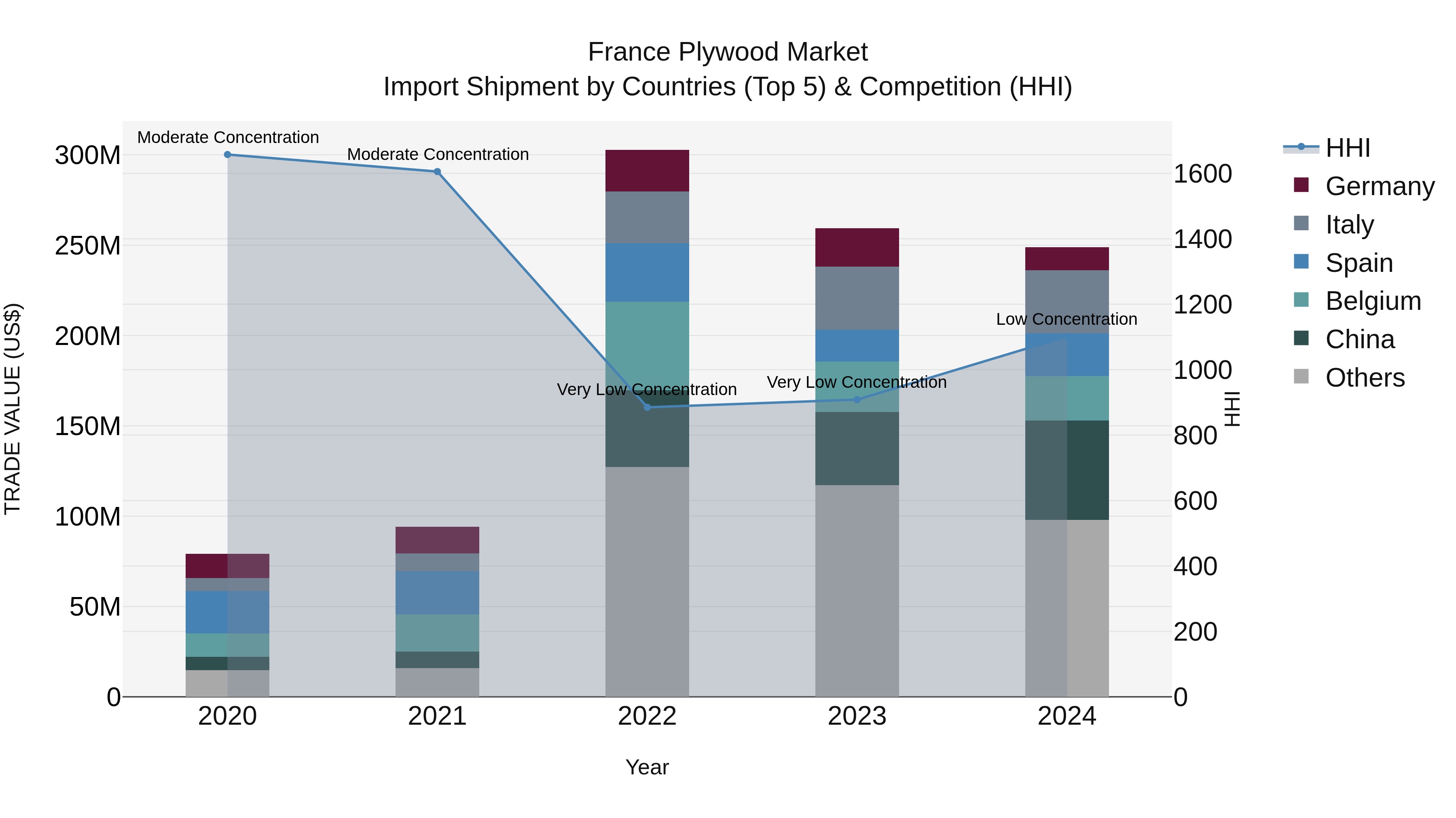 France Plywood Market Top 5 Importing Countries and Market Competition (HHI) Analysis
