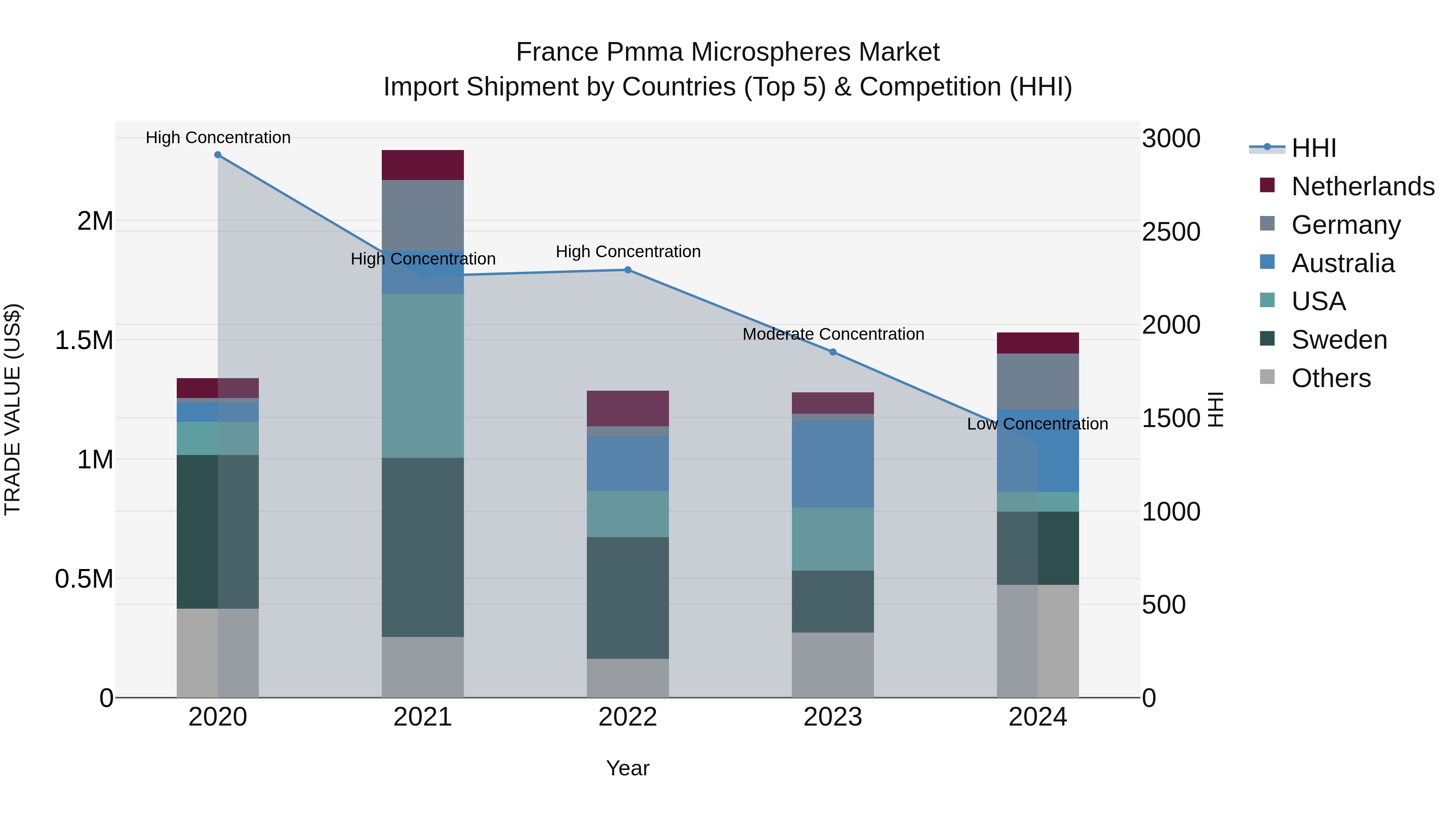 France Pmma Microspheres Market Top 5 Importing Countries and Market Competition (HHI) Analysis