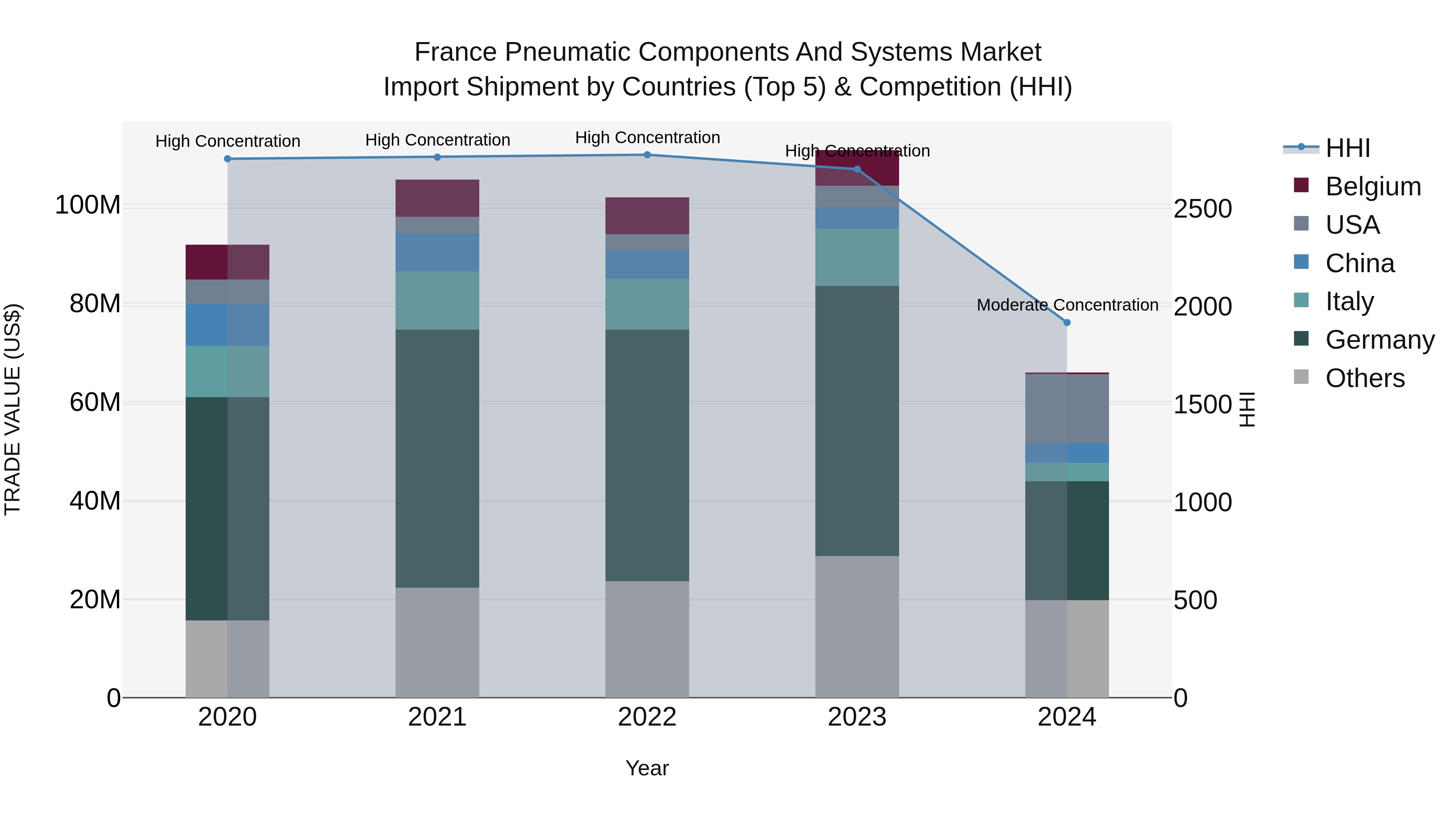 France Pneumatic Components and Systems Market Top 5 Importing Countries and Market Competition (HHI) Analysis