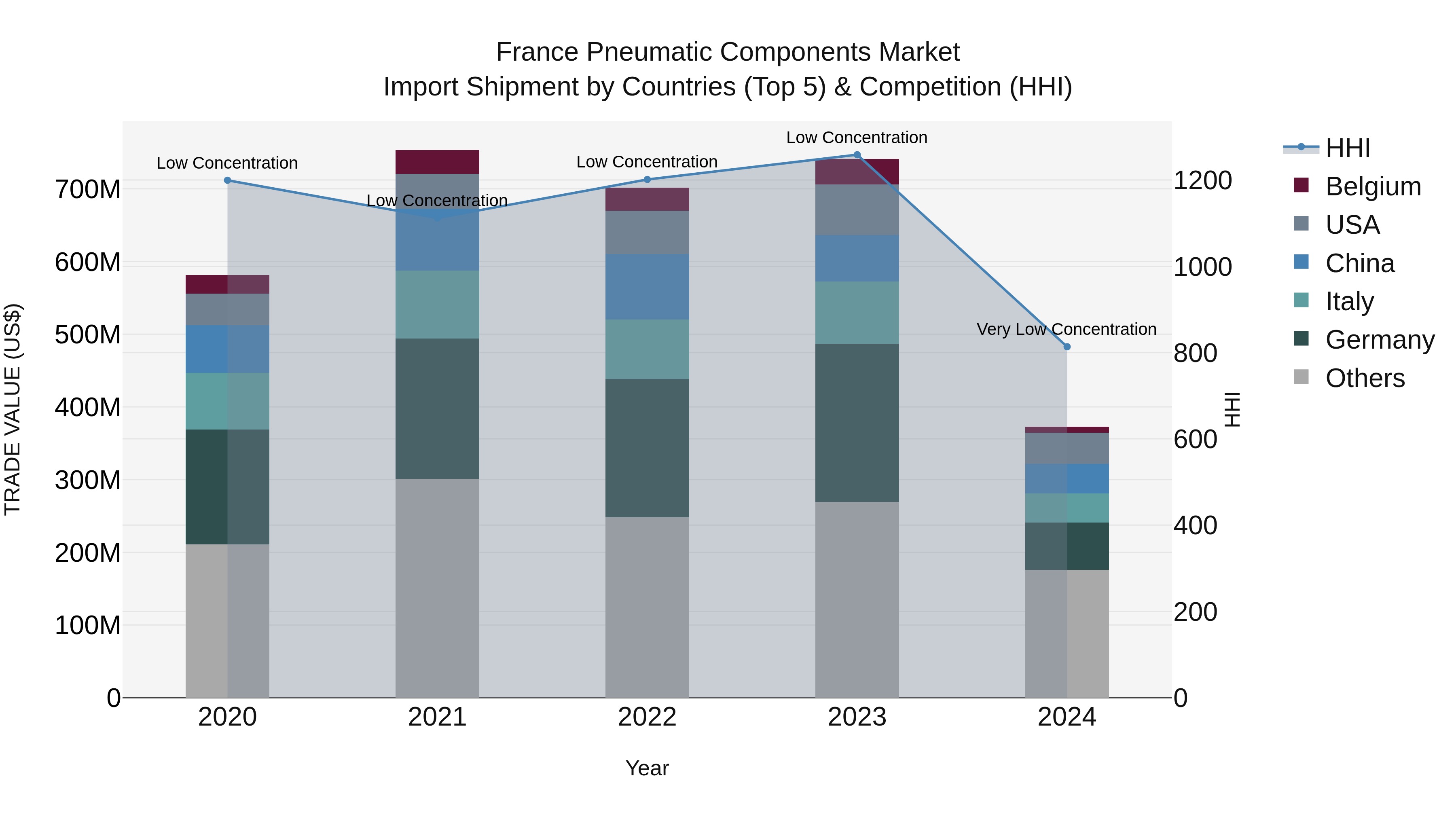 France Pneumatic Components Market Top 5 Importing Countries and Market Competition (HHI) Analysis