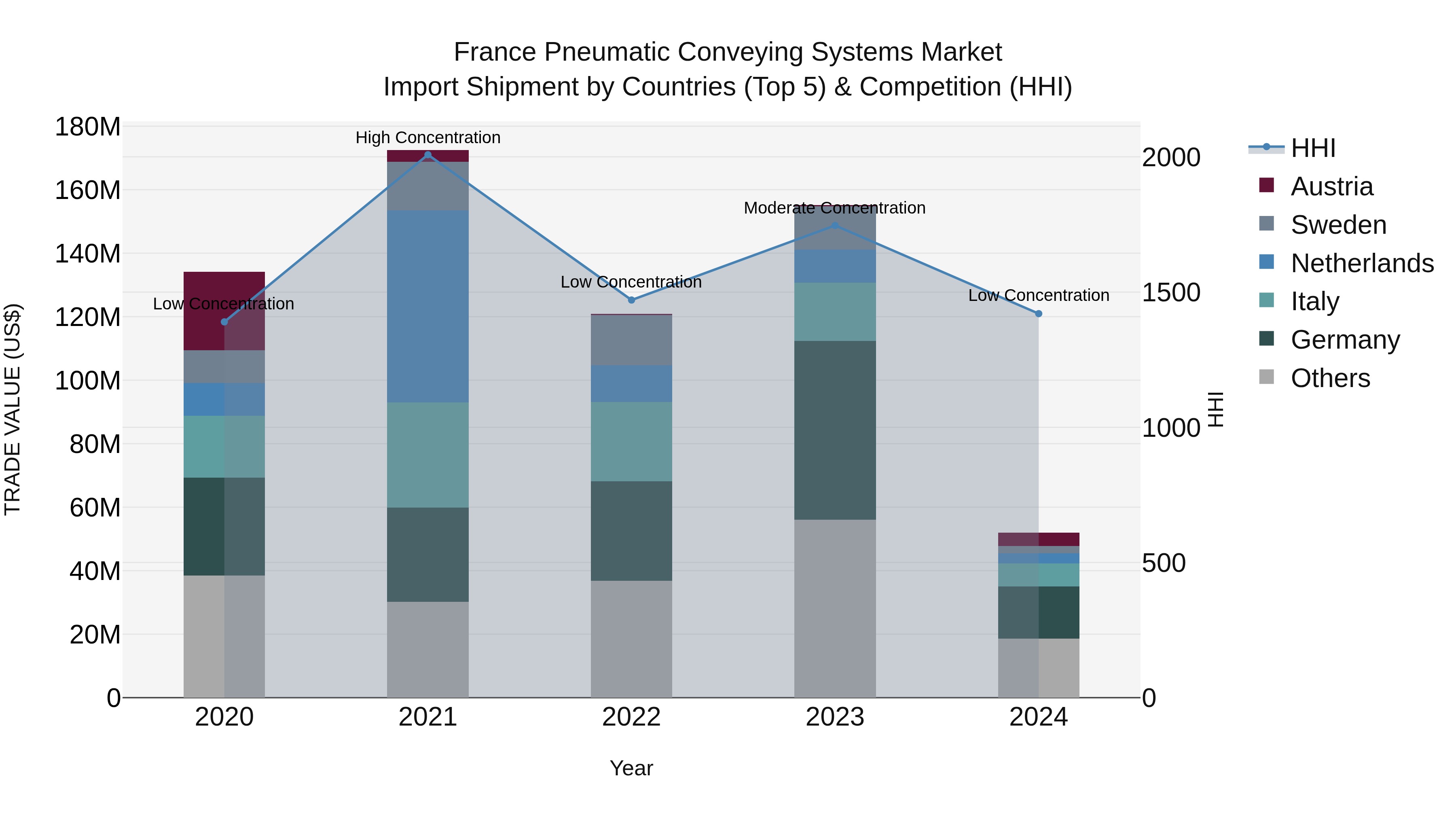 France Pneumatic Conveying Systems Market Top 5 Importing Countries and Market Competition (HHI) Analysis