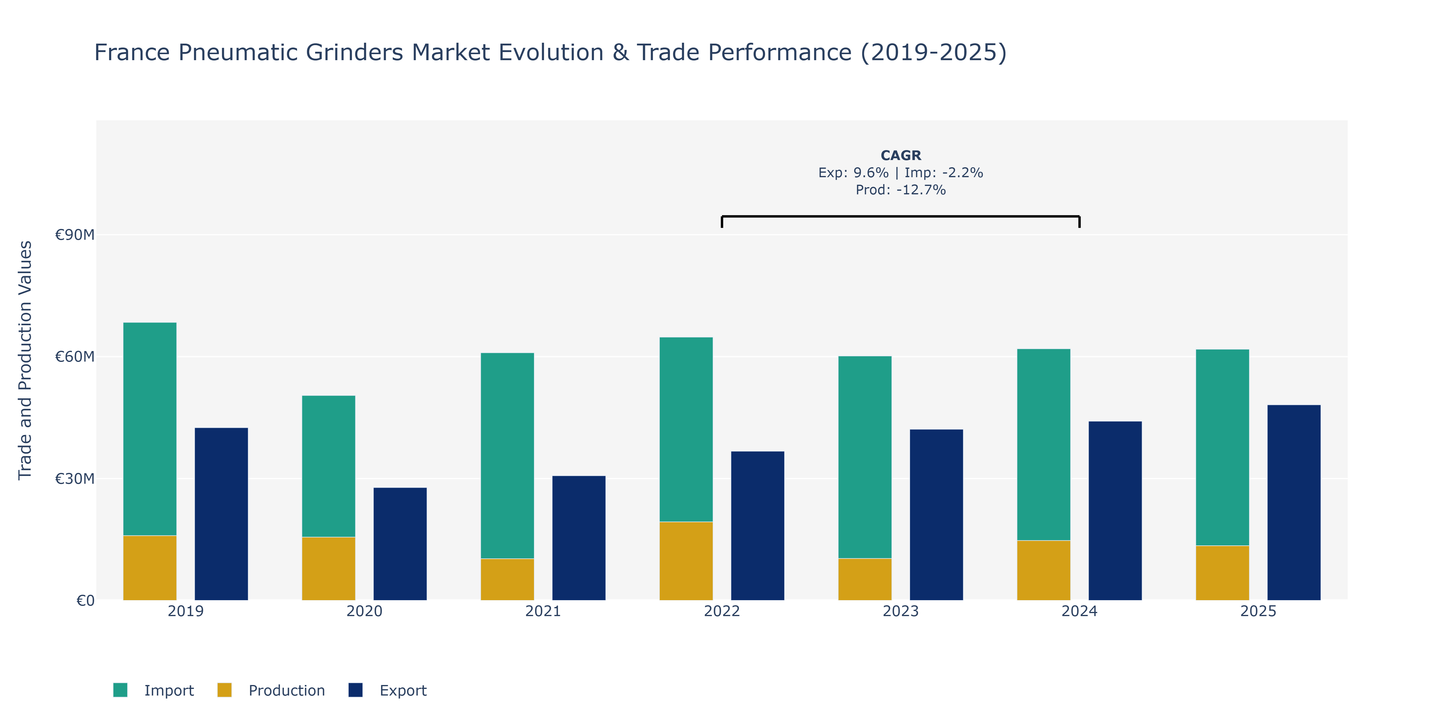 France Pneumatic Grinders Market: Production & Trade Performance (2019-2025) Size